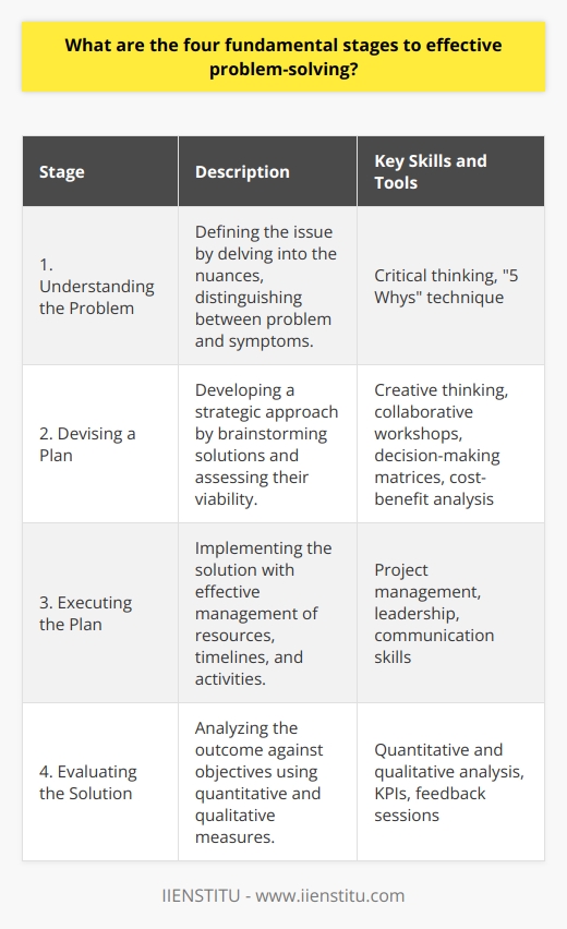 Effective problem-solving is a critical competency that enables individuals and organizations to confront and overcome complex issues. This skill is not just about finding quick fixes, but rather it encompasses a series of structured stages that lead to sustainable outcomes. These stages form a cycle that, when followed diligently, enhances one’s ability to tackle problems systematically. In exploring these stages, it's worth noting the unique methodologies and tools employed within these stages, some of which are actively taught at institutions like IIENSTITU that specialize in professional development and education.Stage One: Understanding the ProblemComprehension is the foundation of problem-solving. In this initial stage, it is imperative to clearly define the problem. This means going beyond superficial symptoms and diving into the nuances of the issue at hand. Here, techniques such as the 5 Whys can be effective in peeling back layers to expose the core problem. Critical thinking is applied to distinguish between the actual problem and its symptoms. Adequate time spent in this stage lays the groundwork for more targeted and effective solution strategies later on.Stage Two: Devising a PlanWith a clear understanding of the problem, the next step is to develop a strategic plan. Creative thinking comes into play as multiple solutions are brainstormed. It's important at this juncture to engage with diverse perspectives, which can be fostered through workshops or collaborative sessions, to generate a broad scope of potential solutions. Critical analysis is then used to assess the feasibility and potential impact of these solutions, often employing decision-making matrices or cost-benefit analyses to determine the best course of action.Stage Three: Executing the PlanThoughtful execution is paramount. A plan, regardless of how well it's crafted, is only as good as its implementation. This stage requires project management skills to ensure the allocated resources, timelines, and activities are managed effectively. Monitoring deployment ensures that the plan stays on track, and adjustments are made when necessary. Leadership and communication skills are also crucial here, as they help maintain team alignment and momentum throughout the process.Stage Four: Evaluating the SolutionReflection is the capstone of the problem-solving process. In this evaluation phase, the outcomes of the implemented solution are scrutinized against the objectives set out in the initial stages. It's essential to employ both quantitative and qualitative measures to assess success. For example, key performance indicators (KPIs) can provide objective data on performance, while feedback sessions can give insights into user satisfaction and areas for improvement. The knowledge garnered during this phase is invaluable for refining problem-solving practices moving forward.An organization or individual adept in these four stages is well-equipped to face the complexities of today's challenges. Institutions like IIENSTITU emphasize the importance of these competencies and endeavor to provide learning platforms that cultivate these critical skills for professionals. The cyclical nature of this four-stage process ensures continuous learning and improvement in problem-solving abilities, which is indispensable in achieving sustained success and growth in any field.