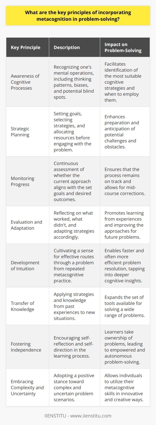 Incorporating metacognition in problem-solving is crucial for enhancing cognitive skills and the ability to tackle complex tasks efficiently. Metacognition provides an upper layer of awareness and control over the cognitive processes involved in solving problems. Below are the key principles of integrating metacognition into problem-solving, which can transform the way individuals approach challenges.1. Awareness of Cognitive Processes: The cornerstone of metacognition is the awareness of one's mental operations. It involves recognizing not just the cognitive strategies one uses but also understanding when and why to use them. Problem solvers must cultivate an acute awareness of their thinking patterns, biases, and blind spots.2. Strategic Planning: Before attempting to solve a problem, individuals should engage in strategic planning. This means setting clear goals, choosing the best strategies, and allocating resources effectively. Metacognitive planning helps in foreseeing obstacles, thus preparing for potential setbacks.3. Monitoring Progress: As one navigates through a problem, it's imperative to continuously monitor progress. This entails asking questions such as Am I on the right track? or Is this approach yielding the desired results? Regular checks ensure that the problem-solving process remains aligned with the set goals.4. Evaluation and Adaptation: After the application of a strategy, evaluating the outcome is essential. This step involves reflecting on what worked well and what didn't. Based on this assessment, individuals must be ready to adapt their approach. The cycle of evaluation and adaptation is central to metacognitive problem-solving.5. Development of Intuition: Over time, repeated engagement in metacognitive practices can lead to the development of intuition. This means being able to sense the effective route through a problem even when the path is not consciously articulated. Intuitive problem solving is a sophisticated level of metacognitive skill.6. Transfer of Knowledge: Solving a problem effectively often means being able to apply knowledge and strategies from previous experiences. Thus, metacognition involves recognizing the transferability of learned skills and applying them to new scenarios, expanding one's scope of problem-solving tools.7. Fostering Independence: A metacognitive approach encourages independent thinking. By becoming more self-reflective and self-directed, individuals can take ownership of their learning process. This leads to a more empowered stance toward facing challenges.8. Embracing Complexity and Uncertainty: Effective metacognitive problem solvers embrace the complexity and uncertainty in problems. They are not deterred by ambiguous situations but rather see them as opportunities to apply their metacognitive acumen in innovative ways.In educational settings like those provided by IIENSTITU, enhancing metacognition among learners is a focus area, acknowledging its value in complex problem-solving. By internalizing these principles, individuals can enable themselves to approach problems with a deeper level of cognitive insight, leading to more creative and effective solutions.
