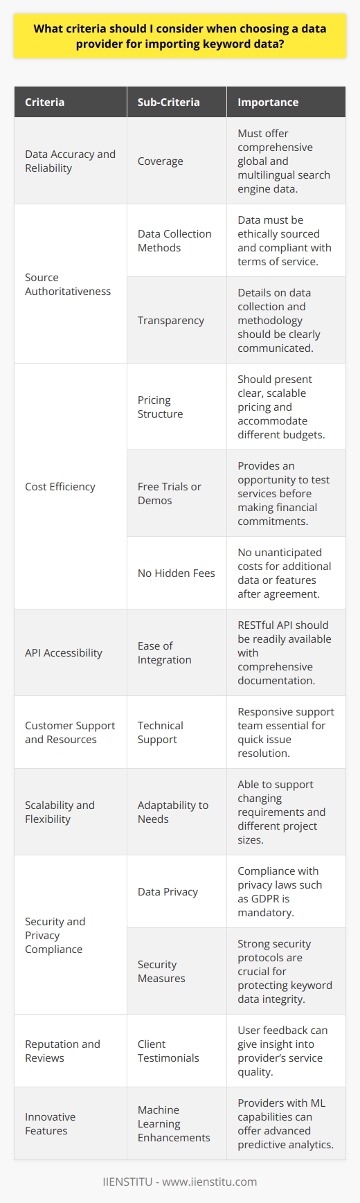 Selecting a data provider for importing keyword data is a critical decision for businesses and marketers who rely on accurate search engine optimization (SEO) and keyword analysis. Let's delve into the specific criteria one must consider to make an informed choice:1. **Data Accuracy and Reliability**:    - **Coverage**: The provider should offer extensive coverage, such as global search engines and diverse languages.    - **Data Freshness**: The data must be current, reflecting the latest search trends and volume updates.    - **Historical Data**: Access to historical keyword trends can be crucial for understanding long-term patterns and seasonality.2. **Source Authoritativeness**:    - **Data Collection Methods**: Understanding how the provider collects their data is pivotal. Data should be collected using ethical methods that comply with search engines' terms of service.    - **Transparency**: The provider should transparently articulate their data sources and methodologies, ensuring legitimacy.3. **Cost Efficiency**:    - **Pricing Structure**: The provider should offer a clear and fair pricing model that accommodates various budgets and scales with usage.    - **Free Trials or Demos**: Availability of a trial period or demo can help assess if the data matches your needs without financial commitment.    - **No Hidden Fees**: Ensure there are no hidden costs for API calls, additional features, or data overages.4. **Ease of Integration**:    - **API Accessibility**: A Restful API with robust documentation can facilitate seamless integration with your existing tools and workflows.    - **Data Format**: The data provider should offer data in easily manipulable formats like JSON or CSV for straightforward analysis.5. **Customer Support and Resources**:    - **Technical Support**: The presence of responsive customer support can be vital for resolving any data-related issues promptly.    - **Educational Resources**: Additional resources such as tutorials, guides, and best practices improve user experience and data utilization.6. **Scalability and Flexibility**:    - **Adaptability to Needs**: The provider should be capable of adjusting to fluctuating data needs, accommodating both small and large-scale projects.    - **Technology Stack Compatibility**: Ensure the provider’s technology is compatible with your own stack for operational harmony.7. **Security and Privacy Compliance**:    - **Data Privacy**: Understand the data provider’s approach to user data privacy and ensure compliance with relevant regulations, such as GDPR.    - **Security Measures**: Ensuring proper security protocols are in place to protect the integrity of the keyword data is essential.8. **Reputation and Reviews**:    - **Client Testimonials**: Look for feedback from current or past users of the data provider.    - **Industry Recognition**: Recognition from reputable industry bodies can be a good indicator of the provider's quality and reliability.9. **Innovative Features**:    - **Machine Learning Enhancements**: Providers using advanced algorithms can offer predictive search volumes and keyword suggestions.    - **Custom Reports and Analysis**: Some providers may offer tailored insights which could give you a competitive edge.By taking these criteria into account, you can make a well-rounded decision when selecting a data provider for importing keyword data. Each factor contributes to the overall effectiveness of keyword analysis, ultimately impacting your digital marketing strategies and results.For individuals and companies seeking detailed courses and resources in digital marketing, including SEO and keyword analysis, IIENSTITU offers a range of educational materials and programs designed to deepen your understanding and expertise in these critical areas.