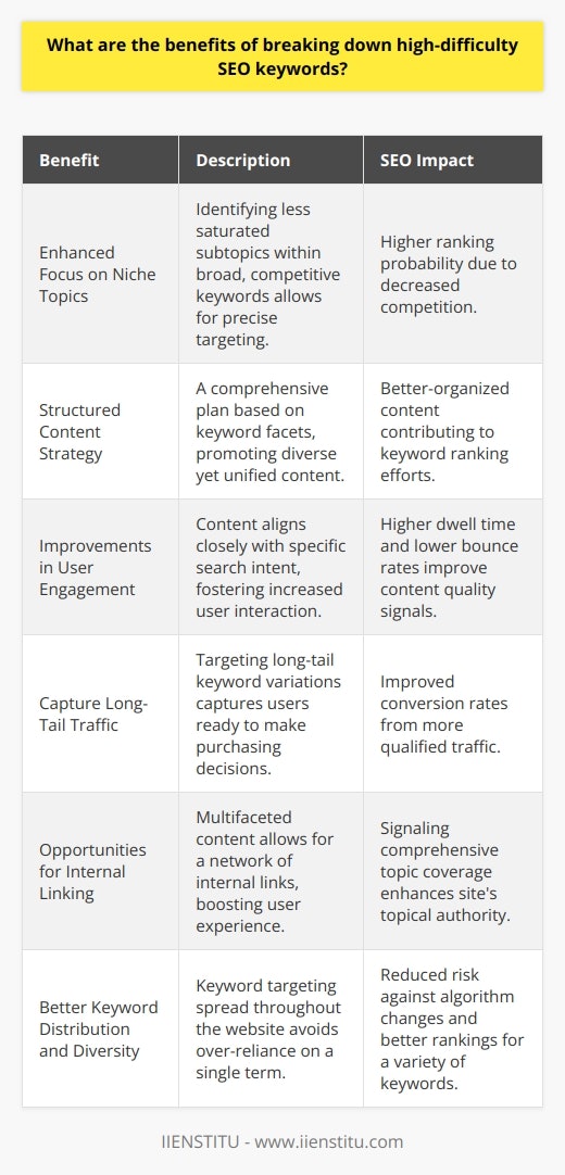 Breaking down high-difficulty SEO keywords is a strategic approach to dealing with competitive and challenging terms in the realm of search engine optimization. By dissecting these keywords, digital marketers and content creators can gain several advantages that may not be immediately apparent. Here's a closer look at the benefits this strategy can offer:1. Enhanced Focus on Niche Topics:High-difficulty keywords often cover broad topics with significant competition. By breaking down these keywords, you can identify niche areas that may be less saturated. This approach allows you to focus your content strategy on these subtopics, which can increase the likelihood of your content ranking higher on search engine results pages (SERPs) due to reduced competition.2. Creation of a More Structured Content Strategy:Dissecting complex keywords provides you with the opportunity to build a content roadmap that covers various facets of a topic. This structure can lead to a more organized and strategic plan for content production, where each piece of content targets different keyword variations and collectively works towards ranking for the primary high-difficulty keyword.3. Improvements in User Engagement:Content geared towards narrower aspects of a high-difficulty keyword can be more specific and relevant to a user's search intent. When users find content that closely matches what they're looking for, they're likely to engage with it more deeply, increasing dwell time and reducing bounce rates—both signals that search engines interpret as indicators of quality content.4. Capture Long-Tail Traffic:Long-tail keywords, which are essentially broken-down versions of broader terms, tend to have lower search volumes but higher conversion rates. By targeting these long-tail variations, your website can pick up valuable traffic from users who are further along in the buyer's journey and more likely to convert, thereby improving the return on your SEO investments.5. Opportunities for Internal Linking:As you create content targeting different components of a high-difficulty keyword, you naturally develop opportunities for internal linking. This practice can enhance the user experience by providing additional relevant information and signaling to search engines that your site has a comprehensive coverage of the topic, which can reinforce your site's authority on the subject.6. Better Keyword Distribution and Diversity:Using multiple content pieces to target different aspects of a high-difficulty keyword helps distribute your keyword targeting more evenly across your website. This diversity can not only help with ranking for a variety of related keywords but also protect your website from over-reliance on a single keyword, which can be risky in the volatile world of search engine algorithms.By breaking down high-difficulty keywords, businesses and content creators can patiently build their authority on topics that might initially seem insurmountable. This strategy takes the mountain of competition associated with high-difficulty keywords and turns it into a series of achievable steps, each step fortified with focused content that caters to specific user needs and intents. As a result, the website not only enhances its SERP rankings but also provides value to its audience, reflecting the essence of what search engines prioritize in the digital landscape.