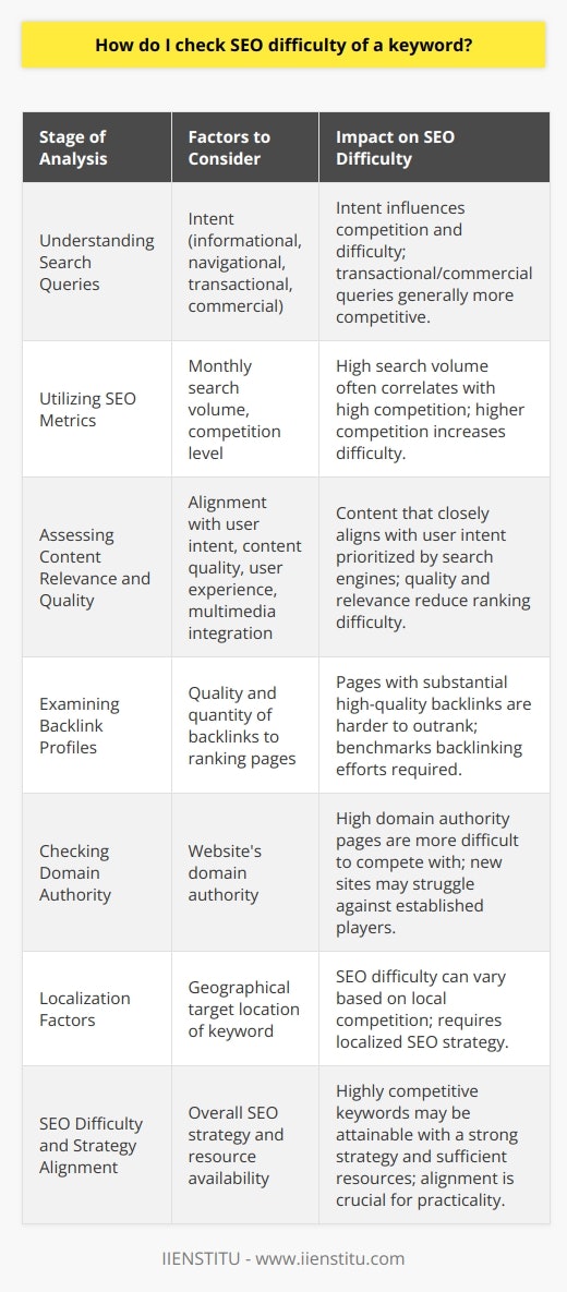 When evaluating the SEO difficulty of keywords, marketers and SEO professionals endeavor to estimate the effort needed to achieve high search engine rankings for their chosen terms. This process involves several stages, each providing a better understanding of the competitive landscape and what it will take to succeed.**Understanding Search Queries**The initial step in understanding SEO difficulty is to analyze the intent behind search queries. Keywords can be informational, navigational, transactional, or commercial in nature. The intent can often influence the difficulty, as transactional or commercial keywords tend to be more competitive due to their direct connection to sales or conversions.**Utilizing SEO Metrics**Keyword research tools are invaluable for accessing key metrics like monthly search volume, which indicates the popularity of a keyword among users. A higher search volume suggests that ranking for this keyword could result in significant traffic, but high-volume keywords often come with high competition.The competition level reflects the number of websites targeting the same keyword. Keywords with a high level of competition are typically harder to rank for without a significant investment in high-quality content and SEO strategies.**Assessing Content Relevance and Quality**Content relevance plays a vital role in keyword ranking difficulty. Search engines, like Google, prioritize content that closely aligns with user intent. Therefore, understanding the types of content that currently rank for the keyword can provide insights into the competitiveness and requirements to outrank them.Quality content is arguably the most crucial element when it comes to SEO success. This not only includes the written word but also user experience, page load speed, images, and other media that can help a webpage provide the best response to a user's search query.**Examining Backlink Profiles**Another indicator of SEO difficulty is the backlink profile of the currently ranking pages. A keyword is generally more challenging to rank for if the top pages have a substantial number of high-quality backlinks. Use tools to analyze the link profiles of these pages to understand the level of link building that may be necessary.**Checking Domain Authority**Domain authority is a predictive metric that measures a website's potential to rank in search engine result pages (SERPs). Pages with high domain authority are often tough to compete against, especially for new or less authoritative websites.**Localization Factors**It's also important to consider local SEO factors, as the difficulty can vary significantly based on the target geographical location. Keywords might have low competition in one region while being highly competitive in another.**SEO Difficulty and Strategy Alignment**Finally, your assessment must also factor in how the keyword difficulty aligns with your overall SEO strategy and goals. Some highly competitive keywords may be attainable with a strong strategy and enough resources, whereas others may not be practical to pursue.By carefully analyzing these elements—search intent, SEO metrics, content relevance and quality, backlink profiles, domain authority, localization factors, and alignment with SEO strategy—you can better determine the potential difficulty of ranking for a given keyword. Keep in mind that these assessments are ongoing, as search landscapes are dynamic and competition levels can change over time.