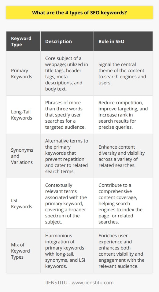 In the ever-evolving world of search engine optimization (SEO), keywords play a critical role in bridging the connection between user queries and relevant content. However, not all keywords are created equal. There are distinct types of SEO keywords that cater to different aspects of search intent and content strategy. These categories include primary keywords, long-tail keywords, synonyms and variations, and LSI keywords. To effectively bolster your SEO efforts, it's important to understand and implement these keyword types within your content, such as a blog post.Primary Keywords sit at the zenith of keyword planning. They epitomize the core subject of a webpage and are cardinal for signaling to both search engines and users what the central theme of the content is. In crafting a blog post, these keywords should resonate profoundly with the intended audience and be carefully woven into the title tag, header tags (H1, H2, etc.), meta description, and throughout the body text. It's a delicate balance to strike – overutilization can seem forced and underuse can dilute their effectiveness.Long-Tail Keywords, comprising usually more than three words, represent the more specific searches performed by users. These are the golden keys to unlocking a more targeted audience with a clear intent. The beauty of long-tail keywords lies in their lower competition and focused approach, which can elevate a blog post's rank in search results for those precise queries. They are particularly beneficial for niche topics and can be pivotal in connecting with readers at a deeper level.Synonyms and Variations serve a dual purpose. They diversify the language used in a blog post, avoiding the monotonous repetition of primary keywords, and they also expand the post's visibility across different but related search terms. A semantic variety keeps the content engaging and accessible to a broader audience, all the while satisfying search engine algorithms that endorse synonym usage for a more well-rounded understanding of the topic.LSI Keywords (Latent Semantic Indexing) are the intuitive next step in keyword evolution, going beyond mere synonyms to include thematically pertinent terms. These keywords are contextually linked to the primary keyword, enveloping a broader spectrum of the subject matter. By incorporating LSI keywords into a blog post, you provide a more comprehensive coverage of the topic, enabling search engines to appreciate the depth of the content and to index the page for an array of pertinent searches.Every keyword type plays a significant role in optimizing your blog post for SEO. By harmonizing primary keywords with long-tail, synonym, and LSI variants, your content not only appeals more to search engines but also becomes richer and more informative for readers. The right mix of these keyword categories can enhance both the user experience and the blog post's visibility, driving engagement and increasing the likelihood of reaching the most relevant audience.