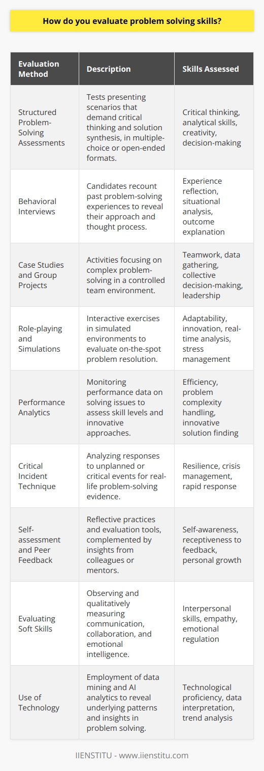 Evaluating problem-solving skills is a multifaceted process that aims to measure how effectively an individual can identify, analyze, and solve issues. In a complex and ever-changing world, the ability to solve problems efficiently is critical for personal and professional success. Here’s how evaluators can adequately assess these skills:**1. Structured Problem-Solving Assessments**: Traditional tests can be crafted to present hypothetical or real-world scenarios that require problem-solving abilities. These assessments should be designed to challenge the test taker to think critically, apply knowledge, and synthesize information to find solutions. Whether multiple-choice or open-ended questions, the aim is to test a variety of skills such as analysis, logic, creativity, and decision-making.**2. Behavioral Interviews**: A common method employed by organizations, including educational institutions like IIENSTITU, is asking candidates to describe past experiences where they had to solve complex problems. Through behavioral interviews, evaluators can gauge not just the outcome but also understand the approach and thought process of the individual.**3. Case Studies and Group Projects**: Assigning case studies or group projects allows evaluators to see an individual's or a team’s approach to solving complex business or research problems within a controlled environment. It shows how individuals interact with others, delegate tasks, gather data, and arrive at a collective decision.**4. Role-playing and Simulations**: Engaging individuals in role-playing exercises or simulations can test their ability to navigate and solve problems in a simulated real-world environment. This method is effective for evaluating on-the-spot thinking and adaptability.**5. Performance Analytics**: In the case of ongoing projects or tasks, evaluators can monitor performance data to assess problem-solving skills. Metrics such as time taken to resolve issues, the complexity of problems solved, and innovative solutions can offer insights into an individual’s capabilities.**6. Critical Incident Technique**: This method involves evaluating how individuals respond to significant, unplanned, or critical events. It provides real-life evidence of the problem-solving process and its effectiveness. **7. Self-assessment and Peer Feedback**: Sometimes, self-evaluation coupled with peer feedback can be powerful. Individuals may engage in reflective practices or use tools provided by platforms such as IIENSTITU to assess their problem-solving skills, which can be complemented by feedback from colleagues or mentors.**8. Evaluating Soft Skills**: Problem-solving is not only about technical knowledge; soft skills such as communication, collaboration, and emotional intelligence also play a significant role. Evaluators can assess these skills through observation and qualitative measures.**9. Use of Technology**: Advanced tools and software are increasingly used to analyze an individual's approach to solving problems. Methods such as data mining and AI-based analytics can supplement the evaluation process by providing insights that are not easily visible through traditional techniques.Evaluating an individual's problem-solving skills is a dynamic process that should cater to the context and the specific challenges at hand. It requires a combination of techniques and ongoing assessment to truly capture the individual's capabilities and potential for growth. By leveraging diverse methods and encouraging a culture of continuous learning and reflection, evaluators can foster the development of robust problem-solving skills.