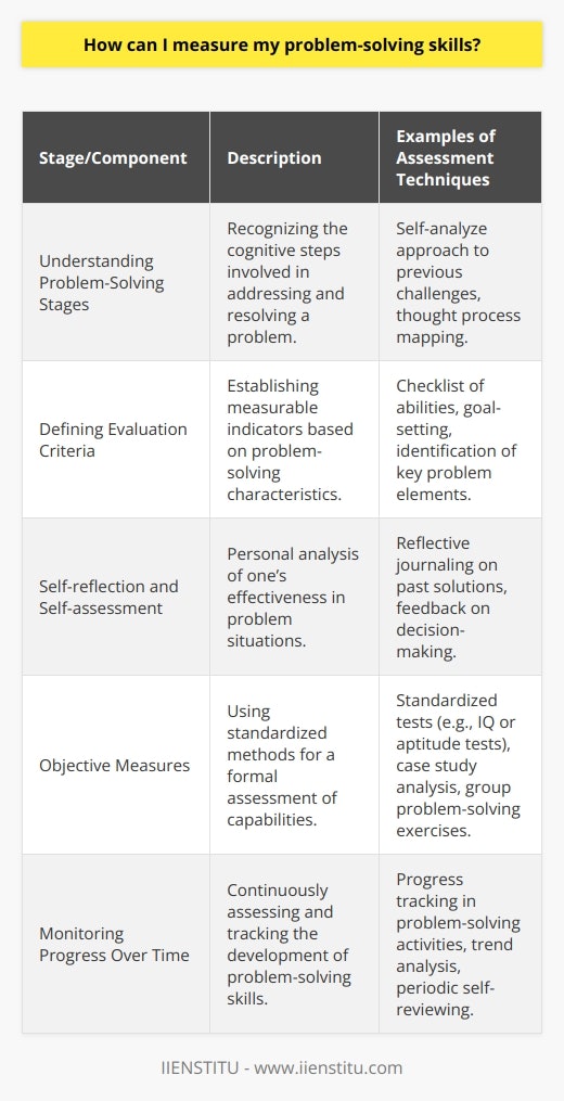 Assessing problem-solving ability is a multifaceted endeavor that entails understanding the key components of the process, establishing evaluation criteria, engaging in self-reflection and self-assessment, utilizing objective measures, and tracking growth over time.**Understanding Problem-Solving Stages**Problem-solving is a cognitive process with stages that begin with identifying and defining the problem, then moving to strategizing, evaluating solutions, and implementing the chosen course of action. These stages offer a framework for measurement.**Defining Evaluation Criteria.**Effective problem-solving is characterized by an ability to interpret situations, identify key elements, determine goals, systematically approach issues, show persistence, and adapt strategies. By understanding these characteristics, one can establish specific indicators for measurement.**Self-reflection and Self-assessment**Individuals can gauge their problem-solving skills by reflecting on their comfort and effectiveness in various situations, thereby identifying areas of strength and needing development. Analyzing past problem-solving experiences and the outcomes of their approaches offers personal insights into capabilities and improvement opportunities.**Objective Measures**Standardized testing provides a formal method to assess problem-solving abilities. Additionally, engaging in problem-based group exercises or case studies can demonstrate one's skill in real-time, with the outcomes serving as evidence of an individual's proficiency in navigating difficulties.**Monitoring Progress Over Time**Assessing problem-solving skills is an ongoing process. Involving regular participation in problem-solving activities, individuals can track their development, recognizing trends and crafting strategies to strengthen their abilities.In sum, measuring problem-solving skills is a comprehensive process that integrates internal reflection, objective analysis, and continued evaluation. Individuals keen on improving their problem-solving abilities can do so by establishing benchmarks, undertaking practical tasks, and monitoring their advancement through a dedicated and reflective practice.