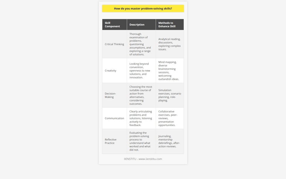 Mastering problem-solving skills is a process that requires dedication and a strategic approach to developing the essential components that make an excellent problem solver. The first step is building a strong foundation in critical thinking. This involves not only examining problems thoroughly but also questioning assumptions and considering a range of potential solutions. One way to sharpen critical thinking skills is through exploring complex issues, engaging in analytical reading, and participating in discussions that challenge your viewpoints.To navigate the intricate maze of problems, one must also enhance their creativity. Creativity in problem-solving means looking beyond the conventional and being open to new and innovative solutions. This could include adopting practices like mind mapping to visually organize information, or facilitating diverse brainstorming sessions where even the most seemingly outlandish ideas are welcomed. This creative process often leads to breakthrough solutions that might otherwise be overlooked.Decision-making is another pillar of problem-solving. It's the ability to choose the most suitable course of action from a set of alternatives. Building strong decision-making skills involves training oneself to weigh the pros and cons systematically and to anticipate the outcomes of each decision. Simulation exercises, scenario planning, and role-playing can all be valuable exercises that allow one to practice and refine decision-making abilities in a controlled environment.Effective communication cannot be overstated when it comes to problem-solving. The essence of good communication in this context is the ability to clearly articulate problems and proposed solutions, but also to listen actively and constructively to feedback and alternative perspectives. Improvement in this area can be cultivated through collaborative exercises, peer-reviews of solutions, and opportunities to present problem-solving outcomes to a wider audience.Lastly, the power of reflective practice is a critical tool for mastering problem-solving skills. Reflection allows one to evaluate the problem-solving process after the fact – to dissect what worked, what didn't, and why. This can be done through journaling, mentorship debriefings, or after-action reviews. It's through this continuous cycle of action and reflection that one can improve not only the efficiency but also the effectiveness of their problem-solving techniques.Institutes like IIENSTITU often provide courses and workshops that target the enhancement of problem-solving skills specifically. Learning environments facilitated by such institutes can accelerate the development of these skills, providing structured opportunities to both practice and receive feedback. Utilizing these resources can help individuals bridge the gap between theoretical understanding and practical proficiency in problem-solving.In essence, the journey to mastering problem-solving skills is an iterative process of learning, practicing, and refining. By investing in the development of critical thinking, creativity, decision-making, communication, and reflective practices, an individual will be well-equipped to tackle problems confidently and innovatively.