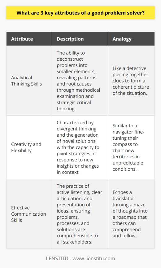 The art of problem-solving lies within the grasp of essential attributes honed by individuals who excel in navigating complex challenges. Among these attributes are three that stand out for paving the path to effective solutions: analytical thinking skills, creativity paired with flexibility, and proficient communication capabilities.**Analytical Thinking Skills**To dissect intricate issues efficiently, one must wield analytical thinking skills. This foundational attribute involves deconstructing problems into smaller, more digestible components and examining these pieces methodically. This process reveals patterns, relationships, and potential root causes that may not be immediately evident. Analytical thinkers utilize strategic and critical thinking to sift through data and hypotheses, enabling them to make informed decisions. With a penchant for evidence and logic, a good problem solver is much like a keen detective, piecing together clues to form a coherent picture of the situation at hand.**Creativity and Flexibility**Creativity in problem-solving is synonymous with innovation. This attribute is characterized by the ability to think divergently, generate unconventional solutions, and approach issues from unexplored angles. It's this imaginative power that often leads to breakthroughs where traditional methods fall short. Yet, creativity must be seamlessly blended with flexibility—the ability to pivot and adapt as new information emerges or as the context shifts. A problem solver who encapsulates flexibility is like an adept navigator, fine-tuning their compass as they chart new territories, ensuring they can adjust their course in the face of unpredictable winds.**Effective Communication Skills**Communication is the linchpin in the machinery of problem-solving. Whether it is active listening to grasp the nuance of an issue or articulating complex ideas into digestible snippets, effective communication skills are indispensable. They transform a maze of thoughts into a roadmap that others can follow. Good problem solvers engage in clear, succinct, and compelling dialogue, ensuring that the problem, process, and prescribed solution are understood and endorsed by all relevant parties. In essence, this attribute amplifies the impact of a problem solver, as it bridges the gap between ideation and the practical execution of solutions.In the constellation of competencies that define outstanding problem solvers, these three attributes — analytical thinking skills, creativity with flexibility, and effective communication skills — are the shining stars that illuminate the path to resolution and success.