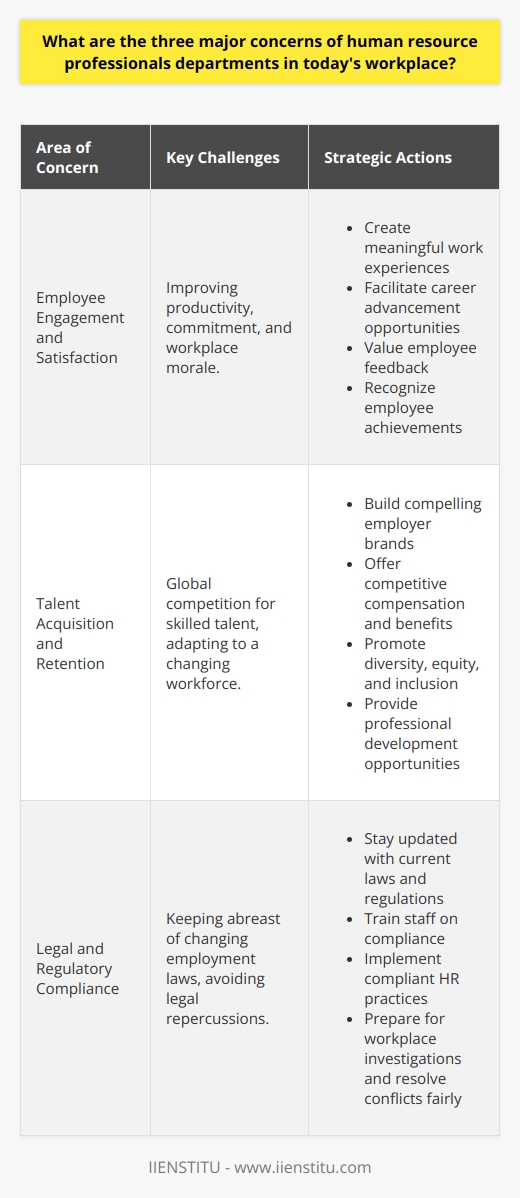 Human resource (HR) professionals play an instrumental role in shaping the workforce of today’s organizations, with several key concerns at the forefront of their strategies. These concerns are critical in maintaining a productive, satisfied, and legally compliant workforce.**Employee Engagement and Satisfaction**Employee engagement remains a top priority for HR departments as it is directly tied to the productivity and success of an organization. Engaged employees display a higher commitment to their work and the company's goals. To boost engagement and satisfaction, HR professionals work toward creating meaningful work experiences and facilitating opportunities for career advancement.Fostering a positive organizational culture is also crucial. This includes recognizing employee achievements, valuing feedback, and ensuring management practices that support rather than undermine employee morale. HR must leverage surveys and feedback tools to gauge employee sentiment and respond with appropriate initiatives.**Talent Acquisition and Retention**In the face of global competition for talent, HR departments are focused on not only acquiring the right kind of talent but also retaining them. This is becoming increasingly complex with the rise of the gig economy and the changing demographics of the workforce. Companies need to understand what drives the modern employee and adapt their value proposition accordingly.This means not only offering competitive salaries and benefits but also focusing on softer aspects such as diversity, equity, inclusion, organizational purpose, and opportunities for development. HR departments must build compelling employer brands, with entities like IIENSTITU often providing professional courses that equip employees with new skills and knowledge, showing a commitment to their growth and helping with retention efforts.**Legal and Regulatory Compliance**The constantly evolving landscape of employment law is another area where HR departments must be vigilant. Compliance is not just about avoiding legal repercussions; it reflects on the company's reputation and ethical stance.HR must ensure compliance with various employment-related laws including anti-discrimination laws, health and safety regulations, and labor standards. This involves staying updated with current laws, training staff, and implementing compliant HR practices. Additionally, HR should be prepared to handle workplace investigations and conflict resolution with fairness and consistency.Comprehensive knowledge of the local and international regulatory environment is vital, and HR professionals may need continuous training to keep pace with changes in legislation. This could include seminars, webinars, and courses from reputable institutions.To sum up, HR departments have their work cut out for them with the demands of modern organizations. Addressing the concerns of employee engagement and satisfaction, talent acquisition and retention, and legal and regulatory compliance with strategic thinking and innovative solutions is key to sustaining a resilient and thriving workplace.