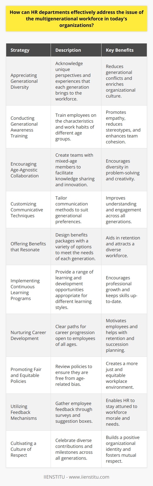 Managing a multigenerational workforce is a multifaceted challenge that requires HR departments to leverage a broad understanding of generational differences and to implement inclusive strategies. Here's how HR can effectively navigate this issue:1. Appreciating Generational Diversity: HR should start by acknowledging the unique perspectives and values that each generation brings to the table. From the Traditionalists and Baby Boomers to Generation X, Millennials, and Generation Z, each group has its own set of experiences and expectations that influence their approach to work.2. Conducting Generational Awareness Training: Organizations can benefit from generational awareness programs that educate all employees about the characteristics and work habits of different age cohorts. This training encourages empathy and understanding, helping to minimize misconceptions and stereotypes.3. Encouraging Age-Agnostic Collaboration: HR departments can facilitate projects and teams that mix employees of different ages, fostering an inclusive environment where knowledge sharing and innovation occur naturally, free from age bias.4. Customizing Communicative Techniques: Understanding that each generation may have preferred methods of communication, HR can customize their outreach efforts—whether it’s through face-to-face discussions, emails, or instant messaging—to ensure effective and inclusive communication.5. Offering Benefits that Resonate: An attractive benefits package is not one-size-fits-all. Flexible schedules, remote work options, healthcare plans, and retirement contributions are examples of benefits that might appeal more to certain generational groups but must be balanced to serve all employees.6. Implementing Continuous Learning Programs: Lifelong learning is key in today’s fast-paced work environment. HR departments should facilitate continuous learning opportunities that cater to different learning preferences—be it micro-learning platforms, traditional seminars, or collaborative workshops.7. Nurturing Career Development: By providing clear paths for career development that are accessible to employees of all ages, HR departments can help motivate and retain talent. Career coaching and succession planning are important in showing that growth and development are possible at every stage.8. Promoting Fair and Equitable Policies: When reviewing policies, HR should ensure that they are free from age-related bias and provide equal opportunities for employees, regardless of their generational identity.9. Utilizing Feedback Mechanisms: HR departments can keep their finger on the pulse of the organization’s culture by employing feedback mechanisms such as surveys or suggestion boxes that can be easily accessed and are responsive to the needs of a diverse workforce.10. Cultivating a Culture of Respect: Above all, cultivating a culture of respect where the contributions of all generations are valued is paramount. HR can drive initiatives that celebrate milestones, recognizing the diverse expertise and achievements of the workforce.In conclusion, HR departments can successfully manage a multigenerational workforce by fostering a culture of inclusivity, open communication, continuous learning, and respect for individual contributions. Through tailored approaches that acknowledge and leverage generational diversity, organizations can create a harmonious and productive workplace.