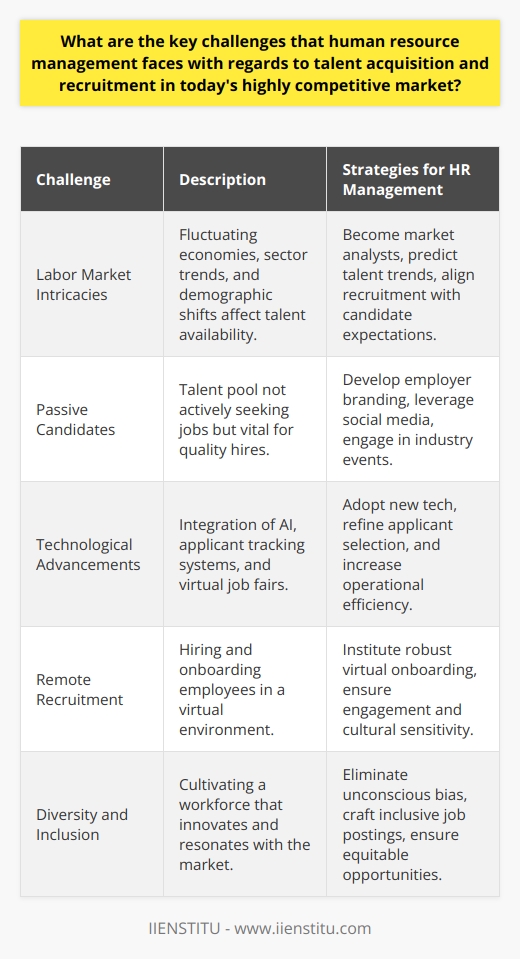 In the intricate web of modern HR management, talent acquisition and recruitment present multifaceted challenges that require dynamic responses and innovative strategies. As HR professionals navigate this competitive landscape, they must surmount several principal obstacles to source, attract, and retain the best talent available. One of the most formidable challenges is decoding labor market intricacies. Economic volatility, sector-specific trends, and demographic shifts demand a vigilant and informed HR department. Understanding these variables is crucial in predicting talent availability and aligning recruitment practices with candidates' expectations. Thus, HR managers are tasked with becoming market analysts to cultivate a talent acquisition strategy that aligns with these complex and ever-changing market conditions.The allure of passive candidates further complicates the recruitment endeavor. These are individuals who are not actively seeking new roles but represent a goldmine of talent. To tap into this reservoir, HR must innovate beyond conventional recruitment tactics. They must curate compelling employer branding narratives, utilize sophisticated social media campaigns, and maintain a compelling presence at industry networking events. This requires HR to act not just as recruiters, but as master marketers and brand ambassadors.Technological acceleration has also shifted the recruitment paradigm. HR professionals must now possess a dual fluency in human judgment and technological proficiency. Integrating AI to refine applicant selection, employing applicant tracking systems for operational efficacy, and hosting virtual job fairs to cast a wider net—all demand agility in adopting and capitalizing on technological breakthroughs.Remote recruitment introduces its own unique set of complexities. The challenge does not end at hiring remote employees; HR Managers must also institute comprehensive virtual onboarding practices that can replicate the same level of engagement and education as in-person experiences. This requires not only logistical adjustments but also cultural sensitivity as HR navigates the diverse realities of a global workforce.Lastly, the imperative for diversity and inclusion cannot be overstated. A diverse workforce is a wellspring of innovation and market resonance. HR’s role is not only to ensure a mix of demographics in talent recruitment but also to maintain an environment where diversity thrives. This involves scrutinizing the entire recruitment process for unconscious bias, meticulously crafting job postings to appeal to a diverse applicant pool, and ensuring equitable growth opportunities for all employees.Navigating these formidable recruitment challenges calls for an HR team that is as versatile as it is visionary. The mandate is clear: to succeed in such a hypercompetitive environment, HR managers must be agile learners, technology enthusiasts, skillful communicators, and staunch advocates for an inclusive and vibrant workplace culture. In essence, triumph in the talent acquisition arena is achieved through a continuous commitment to innovation, adaptability, and an unwavering dedication to equity and inclusion.