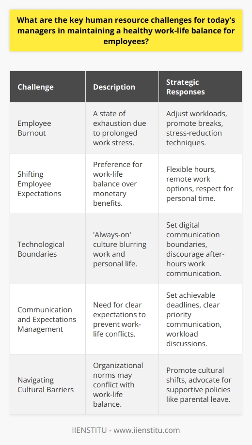 Today's workplace dynamics have increasingly placed the spotlight on the importance of achieving a harmonious work-life balance for employees. Managers are at the forefront of navigating the complexities of this endeavor, facing several human resource challenges in the process.Employee Burnout: A Persisting ChallengeA primary concern for managers is the specter of employee burnout, a state of physical and mental exhaustion caused by excessive and prolonged stress at work. Burnout not only hampers employee well-being but also impacts productivity and team morale. Managers must therefore prioritize recognizing the early warning signs of burnout and implement measures like adjusting workloads, encouraging regular breaks, and promoting stress-reduction techniques.Adapting to Shifting Employee ExpectationsThe modern workforce —led by millennials and Generation Z— has redefined traditional career priorities. For them, achieving a satisfactory work-life balance is often more important than monetary gain. To retain talent, managers are compelled to offer flexibility in terms of work hours, remote working options, and recognizing the importance of employees' personal agendas. Failure to adapt to these expectations can lead to higher turnover rates and difficulty in attracting new talent.Dealing with Technological BoundariesThe proliferation of digital technologies has muddied the waters between professional and personal life. Managers must tackle the always-on culture where employees feel an obligation to respond to work communications beyond office hours. Setting boundaries around digital communication, actively discouraging after-hours work emails, and leading by example can pave the way for a healthier balance.Communication and Expectations ManagementClarity in communication and the setting of realistic expectations are instrumental in preventing misunderstandings that can result in work-life imbalance. Managers play a critical role in setting achievable deadlines, transparently conveying work priorities, and fostering an environment where employees feel comfortable discussing workload concerns.Navigating Cultural BarriersThe broader organizational and societal context can facilitate or frustrate work-life balance efforts. In companies where long hours are worn as a badge of honor, or where there's a dearth of supportive policies like adequate maternity/paternity leave, achieving a work-life balance can be challenging. Managers tasked with implementing change may face resistance and must work diligently to create shifts in attitudes and policies that support well-being.To successfully address these challenges, managers need to be proactive and attentive to the changing landscape of work. They should foster an empathetic and flexible work culture, utilize technology wisely, ensure strong lines of communication, and advocate for policies that promote employee well-being. By doing so, they not only enhance their team's work-life balance but also contribute to a sustainable and thriving workplace.As organizations strive to meet these advanced human resource demands, educational resources such as those provided by IIENSTITU can play a key role in equipping managers with the necessary skills and knowledge to lead in a manner that prioritizes employee well-being without compromising on workplace productivity and efficiency.