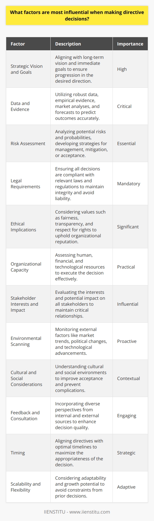Making directive decisions is a nuanced process that involves a comprehensive evaluation of various factors to ensure that the decisions are sound and lead to the desired outcomes. Here are the most influential factors to consider:1. Strategic Vision and Goals: Aligning decisions with the organization's long-term vision and immediate goals is vital. Decision-makers should ask how their choices will ultimately serve these objectives and ensure that the decisions drive progress in the desired direction.2. Data and Evidence: Directive decisions should be fueled by robust data and empirical evidence. Consideration of relevant research, market analysis, internal metrics, and forecasts can provide a more accurate picture of the potential outcomes of a decision.3. Risk Assessment: Analyzing potential risks and their probabilities is crucial. Decision-makers need to consider the worst-case scenarios and develop strategies for risk management, mitigation, or acceptance.4. Legal Requirements: Compliance with laws and regulations cannot be overstated. Every directive decision must be within the boundaries of legal frameworks to avoid liabilities and maintain organizational integrity.5. Ethical Implications: Beyond legal compliance, ethical considerations shape how an organization is perceived and affect its reputation. Decisions must respect values such as fairness, transparency, and respect for individual rights.6. Organizational Capacity: Assessing the internal capabilities, including human resources, financial resources, and technological support, is necessary to ensure that the organization can effectively execute the decision.7. Stakeholder Interests and Impact: Identifying and considering the interests and potential impact on all stakeholders ensures that decisions do not favor one group to the detriment of others and helps maintain relationships critical to the organization's success.8. Environmental Scanning: Staying abreast of external factors such as market trends, political changes, and technological advancements allows decision-makers to anticipate shifts that could affect the outcome of their decisions.9. Cultural and Social Considerations: Understanding the cultural and social fabric within which the organization operates can influence the acceptance and implementation of directive decisions and prevent unforeseen complications.10. Feedback and Consultation: Incorporating feedback from various sources, including team members, industry experts, and other stakeholders, can bring diverse perspectives to the decision-making process and improve the quality of the directive.11. Timing: The timing of a decision can be as critical as the decision itself. Making a move too early or too late can substantially change the outcome, so aligning directives with an optimal timeline is key.12. Scalability and Flexibility: Considering whether a decision is scalable and whether it allows for adjustments based on future developments ensures that the organization can adapt and grow without being hindered by earlier choices.In sum, directive decisions demand an intricate balance of strategic alignment, empirical data, risk assessment, legal and ethical compliance, stakeholder impact, and situational analysis. When decision-makers thoughtfully evaluate these factors and remain adaptable, they stand a better chance of guiding their organizations toward successful outcomes in both the short and long term.