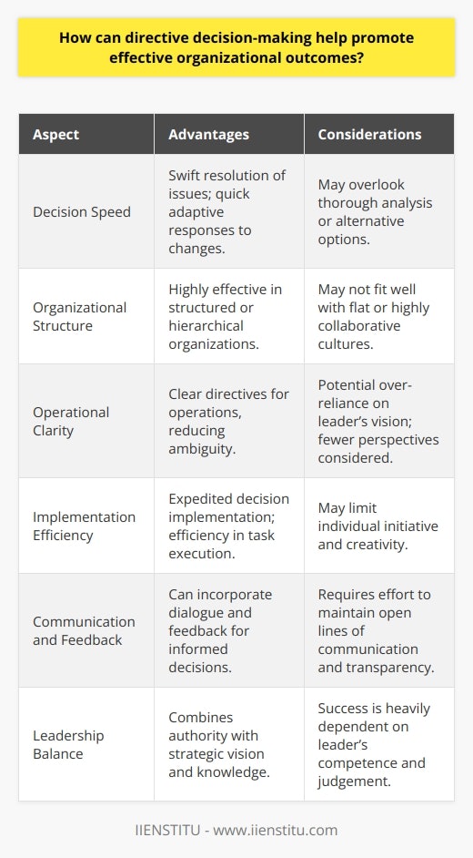Directive decision-making is an approach where the leader takes a firm, authoritative role in choosing a course of action for the organization. This method can drive effective organizational outcomes by providing swift resolution to issues and clear directives for the team to follow. To fully harvest the potential benefits of directive decision-making, leaders must display a balance of in-depth knowledge, strategic vision, and decisiveness.In highly structured or hierarchical organizations, directive decision-making is particularly potent. Such environments often necessitate quick decision-making, especially when time-sensitive issues arise and demand immediate attention. By streamlining the decision process, organizations can avoid the delays that consensus-building or collaborative methods sometimes incur. Consequently, this can lead to expedited implementation of decisions and quicker adaptive responses to market changes or internal challenges.Clarity and predictability are other advantages that stem from directive decision-making. When a leader makes a decision independently, it can set forth a clear and consistent approach to the operation of the business. Employees, in turn, have a distinct direction to follow, which minimizes ambiguity and enhances efficiency in executing tasks and reaching objectives.However, directive decision-making is not without its potential drawbacks. It relies heavily on the leader’s competence, and the exclusion of team input may leave valuable insights on the table. To mitigate these risks while still harnessing the benefits of directive decision-making, leaders should strive to remain open to feedback and maintain strong lines of communication across the organization.To operationalize directive decision-making to its fullest potential, leaders can engage in ongoing dialogue with their team, fostering an environment where diverse perspectives are heard before the decision is made. It is equally important for the leader to relay the rationale behind decisions to the organization, thereby fostering a culture of transparency and understanding.Encapsulation of being a keen leader encompasses not just the authority to make decisions but also the wisdom to weave insights from various organizational strata into the decision-making fabric. This ensures that directive decisions are not made in isolation but are reflective of the collective intelligence of the organization. In sum, directive decision-making can be a powerful tool in achieving effective organizational outcomes when judiciously applied. By uniting firm leadership with open lines of communication and a well-informed understanding of organizational dynamics, leaders can utilize directive decision-making to navigate their organizations towards success while maintaining trust and efficiency among team members.