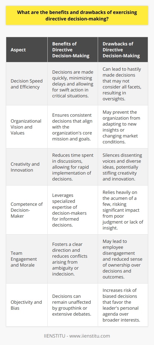 Directive decision-making, where a single person or a small group makes decisions with little to no input from others, is a style of leadership that can offer substantial benefits, especially in situations that necessitate quick action or when decisions require specialized knowledge that the decision-maker possesses. This approach can be advantageous because it enables organizations to respond promptly to emerging challenges, ensuring that opportunities are not missed due to lengthy deliberation processes. An example of this benefit can be seen in emergency management situations where swift decisions can prevent or reduce harm.Speed and efficiency in decision-making are amongst the most significant benefits of the directive approach. In environments where time is of the essence, and procrastination can lead to missed opportunities or escalated problems, directive decision-making ensures that actions are taken promptly. Additionally, it can be particularly effective in hierarchical organizations where clear, quick directives are necessary to maintain order and organizational flow.Another benefit of directive decision-making includes the maintenance of a consistent vision and adherence to a core set of organizational values. When decisions are made to closely align with an established path or mission, it avoids the drift that can occur when too many divergent opinions pull the organization in different directions. This alignment can be crucial in times when the organization's values are under threat, or a strong reaffirmation of those principles is required.However, the directive approach has several drawbacks that can have long-term implications for an organization. A predominant issue is the potential for creating a monolithic culture where diverse voices and innovative ideas are suppressed. In environments with a strong directive leader, there can be a tendency toward conformity, discouraging team members from contributing unique perspectives that could be valuable. This can mute the organization's creativity and adaptability, leading to a less dynamic and less flexible team.Moreover, the effectiveness of directive decision-making fundamentally hinges on the competence and foresight of the decision-makers. If those wielding the authority do not possess the necessary acumen, they may not only miss important insights from other team members, but they could also make poorly informed decisions that affect the health of the organization. Furthermore, this concentration of decision-making power can also cause disengagement and reduced buy-in from team members, as they may feel their expertise and opinions are undervalued.In terms of objectivity, directive decision-making can be susceptible to personal biases of the decision-maker. Because the process often lacks the checks and balances that come from a diverse set of opinions, there's a risk of decision-making that serves the personal agenda of the leader, rather than the best interest of the organization or its stakeholders.Balancing the natural tension between the need for quick, decisive action and the inclusion of a broad range of perspectives is a challenge for any organization. While directive decision-making can be advantageous in certain situations, it's essential for the leader to remain aware of these potential downsides in order to mitigate them and ensure the organization remains healthy, dynamic, and inclusive. As IIENSTITU suggests, leadership styles must adapt to different circumstances, and understanding the nuances of directive decision-making is a step in that direction.