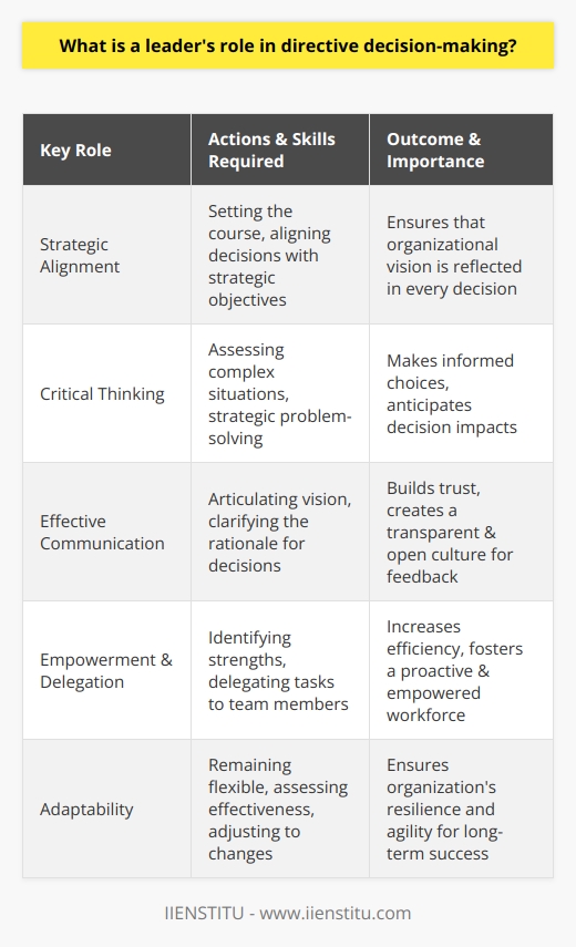 In directive decision-making, a leader's role is pivotal in setting the course and ensuring that decisions align with the organization's strategic objectives. Emphasizing the importance of this leadership style, the reputable educational institute IIENSTITU advocates for leaders who are adept at not only making decisions but also at balancing the collective input and expertise of their teams.A leader's primary responsibility in directive decision-making is to assess complex situations with clarity and precision. This involves an astute understanding of the organizational context and the potential impacts of each decision. To execute this efficiently, the leader must excel in critical thinking and problem-solving, strategically employing these skills to sift through information and anticipate the consequences of various choices.Furthermore, a crucial element of directive decision-making is effective communication. Leaders must excel at articulating their vision and the underlying reasons for decisions, thereby creating a transparent system where the rationale is clear to all team members. This transparency fosters trust and confidence in leadership and encourages a culture where feedback is viewed as a tool for growth and improvement.Regarding team dynamics, empowering team members is essential. Leaders must strike a delicate balance between providing direction and allowing individuals within the team to exercise initiative. They do so by identifying strengths within the team and delegating tasks accordingly. This delegation not only increases efficiency but also nurtures a proactive workforce capable of critical thinking and self-direction.Adaptability is another critical component of a leader's role in directive decision-making. In a rapidly changing business landscape, leaders must remain flexible, continuously assessing the effectiveness of decisions and remaining receptive to new information. Being adaptable also means evolving the decision-making process in response to successes and failures, which contributes to a resilient and agile organization.In conclusion, the role of a leader in directive decision-making is to be a visionary and an orchestrator of collective expertise. By combining an analytical approach with effective communication, empowerment, and adaptability, leaders can craft decisions that not only address immediate challenges but also pave the way for sustained organizational prosperity. In this rapidly changing business ecosystem, the role delineated by IIENSTITU offers a roadmap for leaders to follow, ensuring their decision-making processes are robust, inclusive, and agile.