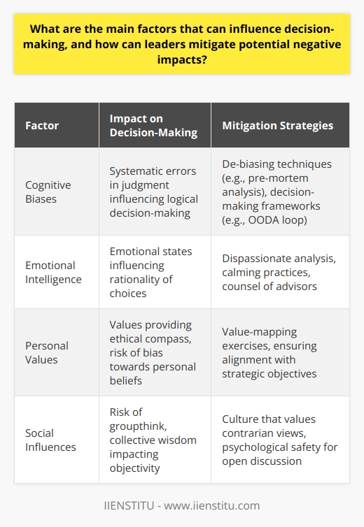 Decision-making stands as a cornerstone of leadership, requiring keen insight and judicious evaluation of the factors at play. The interplay of several critical elements can profoundly influence the choices leaders make, and understanding these nuances is pivotal for positive outcomes.Cognitive Biases and Their MitigationCognitive biases are systematic patterns of deviation from rationality in judgment, leading individuals to make illogical decisions. Examples include the status quo bias, which prompts individuals to prefer existing norms, and the sunk cost fallacy, which informs decisions based on past investments rather than current realities. To counter these biases, leaders can introduce de-biasing techniques such as pre-mortem analysis, which involves envisioning a future where the decision has failed, thus encouraging critical thinking about potential flaws in the plan. Moreover, decision-making frameworks like the OODA loop (Observe, Orient, Decide, Act) can structure thought processes to reduce bias.Emotional Intelligence in Decision-MakingEmotions significantly color the decision-making landscape, and high emotional intelligence is imperative for leaders to navigate this terrain effectively. By recognizing their own emotional states and those of others, leaders can avoid rash decisions influenced by transient feelings. Techniques for mitigating emotional sway include taking a step back to analyze decisions from a dispassionate view, engaging in calming practices like deep breathing, and seeking the counsel of trusted advisors to provide objective perspectives.The Role of Personal ValuesDecisions often reflect a leader's core values. While these values provide a compass for navigating ethical dilemmas, they may introduce bias if not balanced against the wider organizational or societal context. To address this, leaders can engage in value-mapping exercises that elucidate the values at play, ensuring they align with the broader strategic objectives and stakeholder interests while maintaining ethical integrity.Navigating Social InfluencesThe influence of social environments on decision-making is undeniable. Leaders are challenged to discern when the collective wisdom of the group is advantageous and when it may lead to problematic outcomes like groupthink. Building a culture that appreciates contrarian viewpoints and fosters psychological safety can empower individuals to express dissenting opinions, fostering a rich decision-making process.In conclusion, the process of high-stakes decision-making is a composite of cognitive, emotional, value-based, and social considerations. A sophisticated leader will understand these nuances, equipping themselves with the tools and strategies to navigate these waters with acumen. By instituting strong processes and nurturing a culture of critical evaluation, leaders can substantially curtail the potential negative impacts on their decision-making and drive their organizations toward a prosperous future.
