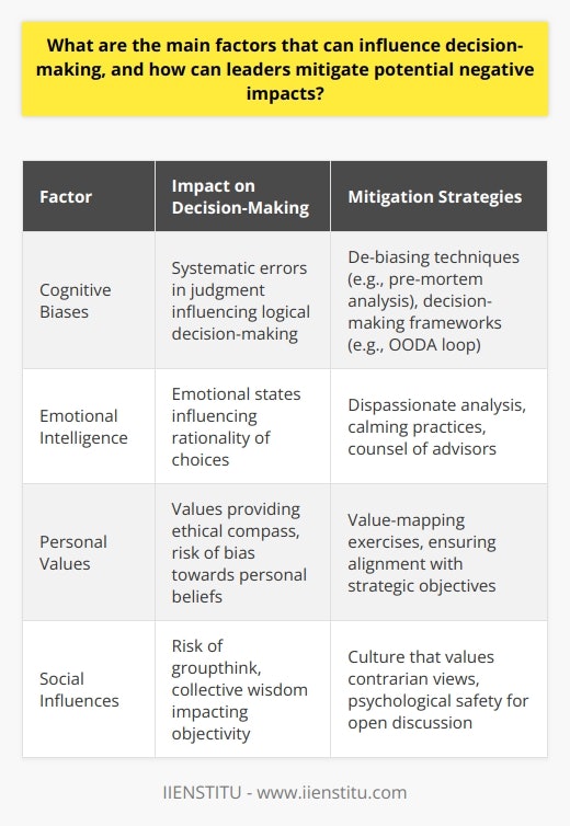 Decision-making stands as a cornerstone of leadership, requiring keen insight and judicious evaluation of the factors at play. The interplay of several critical elements can profoundly influence the choices leaders make, and understanding these nuances is pivotal for positive outcomes.Cognitive Biases and Their MitigationCognitive biases are systematic patterns of deviation from rationality in judgment, leading individuals to make illogical decisions. Examples include the status quo bias, which prompts individuals to prefer existing norms, and the sunk cost fallacy, which informs decisions based on past investments rather than current realities. To counter these biases, leaders can introduce de-biasing techniques such as pre-mortem analysis, which involves envisioning a future where the decision has failed, thus encouraging critical thinking about potential flaws in the plan. Moreover, decision-making frameworks like the OODA loop (Observe, Orient, Decide, Act) can structure thought processes to reduce bias.Emotional Intelligence in Decision-MakingEmotions significantly color the decision-making landscape, and high emotional intelligence is imperative for leaders to navigate this terrain effectively. By recognizing their own emotional states and those of others, leaders can avoid rash decisions influenced by transient feelings. Techniques for mitigating emotional sway include taking a step back to analyze decisions from a dispassionate view, engaging in calming practices like deep breathing, and seeking the counsel of trusted advisors to provide objective perspectives.The Role of Personal ValuesDecisions often reflect a leader's core values. While these values provide a compass for navigating ethical dilemmas, they may introduce bias if not balanced against the wider organizational or societal context. To address this, leaders can engage in value-mapping exercises that elucidate the values at play, ensuring they align with the broader strategic objectives and stakeholder interests while maintaining ethical integrity.Navigating Social InfluencesThe influence of social environments on decision-making is undeniable. Leaders are challenged to discern when the collective wisdom of the group is advantageous and when it may lead to problematic outcomes like groupthink. Building a culture that appreciates contrarian viewpoints and fosters psychological safety can empower individuals to express dissenting opinions, fostering a rich decision-making process.In conclusion, the process of high-stakes decision-making is a composite of cognitive, emotional, value-based, and social considerations. A sophisticated leader will understand these nuances, equipping themselves with the tools and strategies to navigate these waters with acumen. By instituting strong processes and nurturing a culture of critical evaluation, leaders can substantially curtail the potential negative impacts on their decision-making and drive their organizations toward a prosperous future.