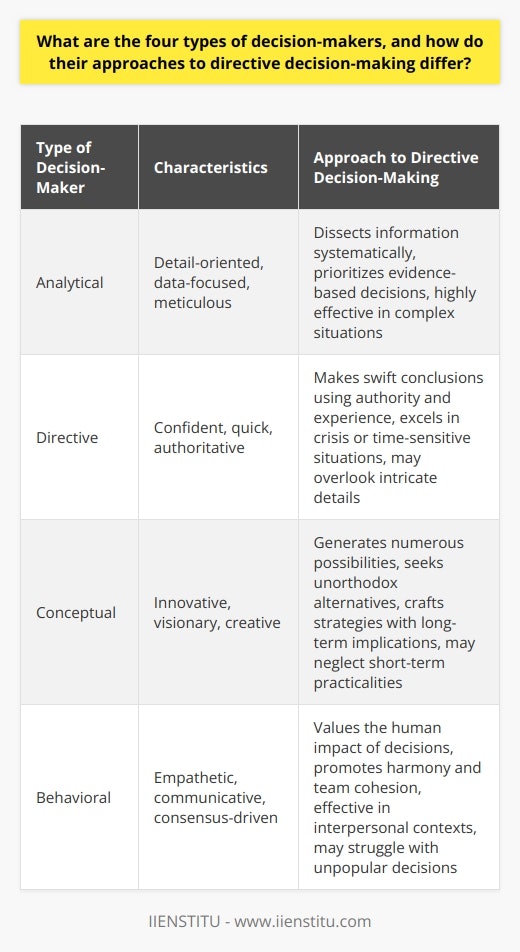 In the realm of decision-making, it is crucial to recognize that individuals approach the process in various ways, depending on their cognitive style and personality. To navigate the complexities of decision-making, it is helpful to understand the four distinct types of decision-makers: analytical, directive, conceptual, and behavioral. Each type approaches directive decision-making differently, influencing the dynamics within organizations and groups.Analytical Decision-MakersAnalytical decision-makers are the detectives of decision-making. They possess a keen eye for detail and an insatiable appetite for data. When faced with directive decision-making scenarios—where quick, clear, and authoritative decisions are required—they methodically dissect information with clinical precision. Although analytical decision-makers may not always be the fastest to conclude, they compensate for the time spent with a comprehensive understanding of the problem and a solid evidence base for their decisions. Their penchant for detail and exhaustive analysis can be highly effective in high-stakes or complex situations where data-driven clarity is essential.Directive Decision-MakersIn contrast, directive decision-makers are the generals on the decision battlefield. They exude confidence and take charge, favoring speed and decisiveness over exhaustive analysis. These decision-makers draw on their authority, experience, and core knowledge, often using established heuristics or rules of thumb to arrive at swift conclusions. In directive decision-making contexts, they shine by cutting through the noise to establish clear directives, making them valuable in crisis situations or when time is of the essence. However, their forthright approach may occasionally bypass nuanced details that could be pertinent to the decision at hand.Conceptual Decision-MakersConceptual decision-makers are the visionaries of the group and approach directive decision-making as an opportunity for innovation and imaginative problem solving. They are not limited by the conventional array of options; instead, they prefer to generate many possibilities and consider out-of-the-box alternatives. In environments where change is needed or where the bigger picture is integral to the decision-making process, conceptual decision-makers offer invaluable insights. They excel in crafting visionary strategies that have long-term implications, although they may sometimes overlook immediate practicalities in favor of broader aspirations.Behavioral Decision-MakersFinally, behavioral decision-makers are the diplomats, emphasizing the human aspect of decision-making. Their approach to directive decision-making includes understanding the impact decisions will have on people and striving to achieve harmony within the group. They value empathy, open communication, and consensus-building, which can be particularly effective in team settings or when decisions carry significant interpersonal implications. While their focus on people and relationships can foster a supportive environment, there are instances where this approach could hinder the ability to make tough decisions that may not please everyone involved.Each of these decision-maker types brings to the table a distinctive approach to directive decision-making, and each can be most effective in different scenarios. It is the task of organizations and teams to recognize the strengths each member contributes as a decision-maker and to leverage these qualities to make well-rounded and strategic decisions. By understanding and embracing the diversity of decision-making styles, groups can harness their collective wisdom to navigate challenges more successfully.