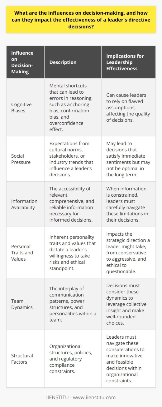 Decision-making is the cornerstone of leadership, where the stakes are high and the impact is far-reaching. Leaders are required to make informed and judicious choices that will steer their organizations toward desired outcomes. The ability to make effective directive decisions is not only a measure of a leader's acumen but also influences the organization's trajectory. Below are salient influences that affect decision-making and the implications these have on leadership effectiveness.**Cognitive Biases**Leaders, being human, are susceptible to cognitive biases—mental shortcuts that can occasionally lead to errors in reasoning. Anchoring bias, confirmation bias, and the overconfidence effect are just a few examples. These biases can skew analyses and forecasts, potentially guiding leaders to make choices based on flawed assumptions rather than objective evaluations.**Social Pressure**The weight of external expectations can never be understated. Social pressure can originate from various sources such as cultural norms, stakeholder expectations, or industry trends. Leaders may feel compelled to conform to these pressures, which can lead to decisions that appease current sentiments but are not necessarily optimal in the long term.**Information Availability**Quality decision-making hinges on the availability of comprehensive and reliable information. Leaders often have to cut through the noise to identify pertinent data, which is neither a trivial task nor always feasible. In situations where information is constrained, leaders must temper their directive decisions with an understanding of these limitations.**Personal Traits and Values**A leader’s inherent traits and personal values can profoundly influence decision-making. For example, a risk-averse leader might prefer conservative strategies, while a more risk-tolerant one may pursue aggressive growth opportunities. Moreover, a leader's ethical compass can play a substantial role in guiding decisions that are not only effective but also responsible.**Team Dynamics**Decision-making, especially in complex organizational settings, often involves teams. Team dynamics—including communication patterns, power structures within the team, and the blend of personalities—can influence the decision-making process. Effective leadership decisions consider these dynamics and aim to leverage the collective insight of the team to make well-rounded choices.**Structural Factors**Organizational structures and protocols can facilitate or thwart the decision-making process. Constraints such as limited resources, existing policies, and regulatory compliance requirements can all shape the kind of decisions that leaders make. Understanding and navigating these structural factors can be instrumental in ensuring that directive decisions are both innovative and feasible within the organizational constraints.In summary, effective leadership decision-making is a nuanced and multifaceted process. It necessitates a keen awareness of the influences ranging from cognitive biases to structural factors, many of which are interlinked. Leaders who adopt a reflective approach that considers the multifarious nature of these influences are better positioned to issue directives that are not only effective but also steer their organizations towards sustained success. A leader's capacity to recognize and adjust to these forces can enhance decision-making prowess and thus bolster the organization's capability to tackle challenges and capitalize on opportunities.