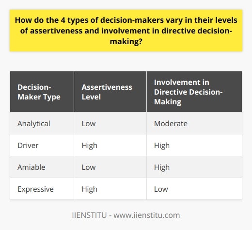 In the realm of organizational dynamics and leadership, decision-making styles are pivotal to the success of team operations and strategic direction. Assertiveness and involvement play integral roles in distinguishing how decisions are approached and executed within a business context. The four distinct types of decision-makers—Analytical, Driver, Amiable, and Expressive—each bring their own flavor to the art of decision-making.Analytical Decision-Makers stand out for their systematic approach. Low in assertiveness, they refrain from rushing to conclusions or imposing their views aggressively, preferring instead to dissect problems meticulously and rely on data and empirical evidence. Their involvement is equally measured; they are less likely to take charge in a directive capacity but are deeply engaged in the analytical process. The strength of this approach lies in thoroughness and risk avoidance, but the potential downside is a propensity to become bogged down in analysis paralysis, impeding rapid action.Driver Decision-Makers, on the other end of the spectrum, exhibit high assertiveness, often taking the helm with confidence and a clear sense of direction. They are the quintessential movers and shakers, propelling decisions with authority and often a sense of urgency. Their involvement is hands-on, epitomizing directive leadership. While their decisiveness can stimulate progress and efficiency, especially under tight deadlines, their assertive style may sometimes steamroll alternative perspectives, potentially missing out on nuanced solutions.Amiable Decision-Makers offer a unique combination of low assertiveness with high involvement. Their leadership style is collaborative and consensus-seeking. Demonstrating a strong focus on relationships and team cohesion, Amiable decision-makers foster an environment where input is solicited, and team members feel valued. This approach nurtures trust and openness but can come at the expense of expedience. Indeed, the quest for harmony and agreement can sometimes lead to drawn-out decision-making processes and hinder decisiveness.Expressive Decision-Makers are high on assertiveness but low on directive involvement. Their approach is characterized by an energetic and dynamic presence that can capture imaginations and persuade teams to buy into bold visions. These decision-makers are likely to inspire and engage, leaning on their strong communication and interpersonal skills. Their low involvement means they may rely on the drive and initiative of others to manage details and execution, running the risk of overlooking practical considerations in favor of big-picture thinking.To distill the essence of assertiveness and involvement within these decision-making styles, it's clear that each has its own merits and drawbacks. The Analytical and Driver types offer contrasting approaches on the spectrum of assertiveness, while the Amiable and Expressive styles reflect the opposite poles of involvement in directive decision-making. Understanding and leveraging these diverse styles can be a powerful tool for any organization aiming to enhance its decision-making processes and outcomes.Effective leadership education platforms, such as IIENSTITU, understand the importance of these decision-making nuances. They equip future leaders with not only the knowledge of these styles but also the wisdom to apply them judiciously in real-world scenarios. By recognizing the varying levels of assertiveness and involvement inherent in each decision-making style, leaders can adapt their approach to suit different contexts and team dynamics, ultimately driving organizational success.