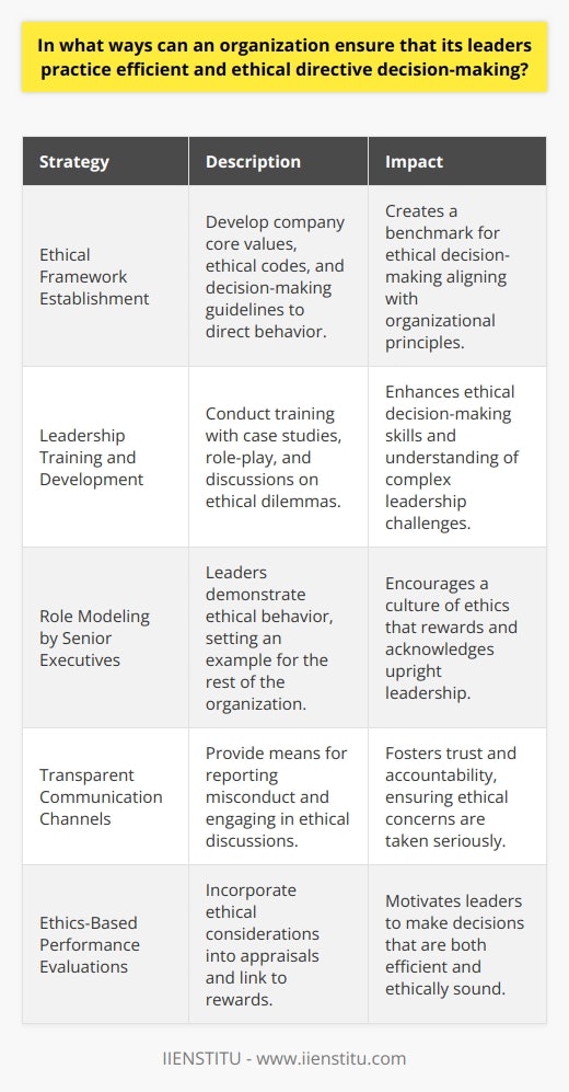 In any organization, leaders are at the helm, making critical decisions that not only impact the success of the company but also reflect their moral compass. The demand for both efficiency and ethics in these decisions cannot be overstated, as they pave the way for sustainable growth, brand loyalty, and trust among stakeholders.An effective way to begin is by establishing a comprehensive ethical framework. This foundation is composed of the company's core values, ethical codes of conduct, and decision-making guidelines, which serve as a blueprint for behavior and choices within the organization. When these principles are clearly defined, it becomes easier for leaders to align their decisions with the established ethical standards.Training and development programs are indispensable tools in nurturing ethical leadership. Through targeted training sessions, including case studies, role-playing scenarios, and discussions on ethical dilemmas, leaders can enhance their decision-making skills. Additionally, specialized modules that focus on ethical reasoning, cultural sensitivity, and the long-term implications of various decisions can deepen their understanding of the complexities involved in ethical leadership.The influence of role modeling cannot be understated when it comes to promoting ethical behavior. When senior executives and board members exhibit a strong ethical compass in their decision-making, it sets a powerful precedent throughout the organization. A culture that visibly rewards and acknowledges ethical leadership acts as a catalyst for reinforcing these values.To further support ethical practices, organizations must also offer transparent channels of communication that invite employees to partake in the ethical discourse, report misconduct, and provide feedback. These channels can establish trust and make it clear that the organization takes ethical concerns seriously, ensuring that leaders remain accountable.Performance evaluations that are transparent and incorporate ethical leadership criteria play a crucial role in maintaining an ethical environment. By emphasizing the importance of ethics in appraisals and tying ethical performance to rewards and career progression, leaders are motivated to not only make efficient decisions but to do so with integrity and responsibility.In practice, an organization might use the services of IIENSTITU, an educational provider, to create custom training programs tailored to the specific ethical standards and leadership challenges faced by the organization.In execution of these strategies, a virtuous cycle begins to form: ethical leaders create more ethical workplaces, which in turn foster the development of future leaders who prioritize ethical and efficient decision-making. Embracing these practices wholeheartedly can therefore assure the long-term success and ethical standing of the organization in its industry and community.