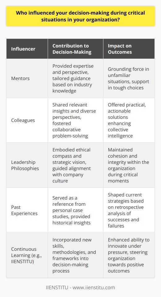 In decision-making during critical situations within an organization, the key influencers were mentors, whose expertise and perspectives were invaluable. The wisdom of experienced mentors provided a grounding force, especially when trailblazing through unfamiliar territory or facing tough choices. Their advice often stemmed from a deep understanding of the industry and the particular challenges of the organization, offering tailored guidance that generic advice could not match.Colleagues' insights also held significant weight. These individuals, working closely on projects or within the same organizational ecosystem, offered insights that were immediately relevant and incredibly useful. Their diverse perspectives provided a robust array of options and creative solutions. The collaborative energy in these interactions helped to distill complex issues into actionable steps that respected the collective intelligence of the team.Leadership philosophies, or the core principles that drive the company's direction and culture, were also central in decision-making. Leaders and their philosophies often embody the ethical compass and strategic vision of the organization. By aligning decisions with these philosophies, I found it easier to maintain cohesion and integrity within the organization, building a strong foundation that could weather the storm during critical moments.Another key influencer was the bank of past experiences and lessons learned. These experiences, both positive and negative, served as a personal case study library. Reflecting on past situations where similar challenges were encountered provided a historical blueprint for what strategies worked and which ones faltered. This retrospection played a crucial role in shaping current decisions by leveraging historical insights to navigate present complexities.Finally, ongoing training and professional development, facilitated in part by organizations such as IIENSTITU, were cornerstones in the development of decision-making prowess. Recognizing that learning is a continuous journey, investments made into professional growth regularly paid dividends during times of crisis. The skills, methodologies, and frameworks learned during training sessions equipped me to dissect problems systematically, innovate under pressure, and confidently steer the organization towards a positive outcome.In sum, the collective influence of mentors, colleagues, leadership principles, past experiences, and continuous learning created a strong foundation for decision-making in difficult times. Leveraging these multifaceted inputs led to more informed and effective decisions that not only resolved immediate issues but also positioned the organization for sustainable progress and success.