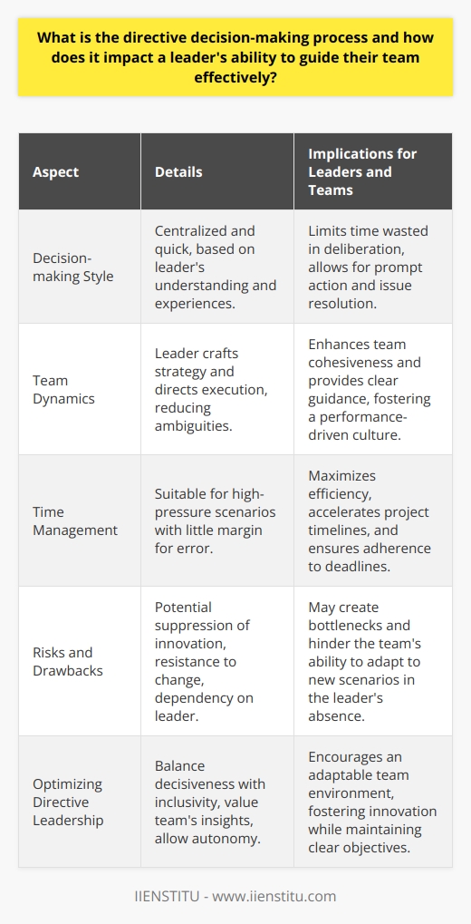Directive decision-making is a centralized approach to leadership where the person in charge rapidly evaluates situations and takes control by making quick decisions. This style is hinged on the leader's ability to rely on their understanding, prior experiences, and instincts to navigate through challenges, which can often result in prompt action and resolution of issues. It epitomizes a no-nonsense approach where time is critical, and the need for immediate results is paramount.In the context of a team environment, a directive leader’s role is pivotal. They are the linchpin that not only crafts the strategy but also steers its execution through clear commands and directions. Such an approach can create a reassuring environment as team members look up to the leader for guidance, thus eliminating ambiguities and ensuring cohesive efforts towards common goals. When executed correctly, this leadership style can cultivate a performance-driven culture, with everyone clearly aware of their tasks and limitations.One of the primary benefits of directive decision-making is its impact on time management. This approach is tailor-made for situations where the margin for error is slight and the luxury of time for deliberation is scarce. It works exceptionally well under pressures of crisis management or when a project requires a firm hand to steer it back on track. In addition, by defining specific roles and objectives, a directive leader ensures that each team member can fully dedicate themselves to their responsibilities without second-guessing their actions or the overall direction.However, this style is not devoid of drawbacks. A significant challenge is the potential suppression of team members’ innovative ideas and strategies, as heavy reliance on the leader's judgment may discourage them from expressing dissent or offering alternate perspectives. This may inadvertently create a culture resistant to change and inflexible in adapting to new scenarios. Furthermore, this approach could inadvertently foster dependency, with the team becoming too reliant on the leader, which might create bottlenecks, especially in the leader's absence.To truly excel using directive decision-making, leaders need to balance decisiveness with inclusivity. It is crucial for the leader to engage with their team effectively, valuing their insights and allowing for a degree of autonomy. Open communication channels where feedback is encouraged and valued can enrich the decision-making process and ultimately lead to a more resilient and adaptable team. By doing so, the leader capitalizes on the strengths of directive decision-making while simultaneously creating a fertile ground for innovation, collaboration, and team development.