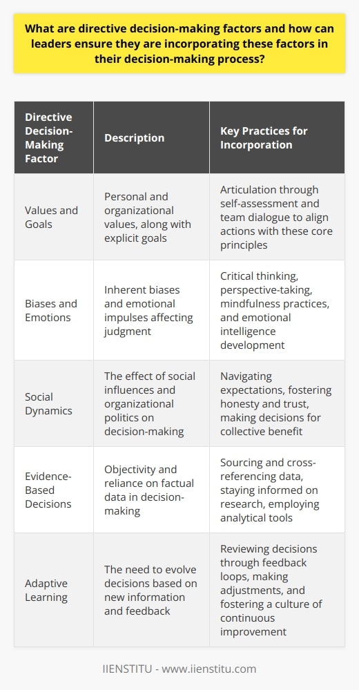 Directive decision-making factors are essential components that influence how leaders formulate and implement strategic choices in various contexts. These factors encompass a mix of cognitive and behavioral components including personal and organizational values, belief systems, explicit goals, intrinsic motivations, emotional intelligence, implicit biases, interpersonal dynamics, societal influences, and the capacity to process and utilize information efficiently.To incorporate directive decision-making factors effectively, leaders must engage in several key practices:**Articulation of Values and Goals**: Having a well-defined set of personal and organizational values and clearly established goals is critical for coherent decision-making. Leaders should participate in ongoing self-assessment and dialogue with their teams to ensure that everyone is working towards a common purpose. This alignment helps to steer decisions in a direction that is consistent with the core principles and objectives of the organization.**Critical Assessment of Biases and Emotions**: Every leader carries inherent biases and emotions that can cloud judgment. Acknowledging and actively working to counter these biases through techniques such as critical thinking, perspective-taking, and engaging in mindfulness practices can help minimize their impact. Leaders must strive to be introspective and self-regulating, cultivating emotional intelligence to react to situations with balance rather than impulse.**Navigating Social Dynamics**: The influence of social pressures and office politics cannot be ignored as they play a significant role in shaping decisions. Leaders must navigate these dynamics carefully, balancing the expectations of different stakeholder groups. Building an environment where honesty and trust predominate supports a framework where decisions are made for the collective good rather than personal agendas.**Evidence-Based Decision-Making**: Leaders should prioritize information processing methods that favor evidence over conjecture. This entails remaining objective, soliciting and cross-referencing multiple data sources, and keeping abreast of relevant research and trends. Equipping themselves and their teams with analytical skills and tools ensures that decisions are data-driven and grounded in reality.**Adaptive Learning**: Since environments are continually evolving, decisions must sometimes be modified in light of new information. Leaders should adopt an adaptive learning approach, allowing for feedback loops where decisions are reviewed, and necessary adjustments are made. This mindset encourages continuous improvement and nimbleness in decision-making.In applying these directives, leaders can also take advantage of learning platforms such as IIENSTITU to enhance their knowledge base and skill sets. Such educational resources can provide leaders with contemporary insights on effective leadership and decision-making, further contributing to their ability to make informed and thoughtful decisions.In conclusion, by conscientiously integrating directive decision-making factors into their processes, leaders are better poised to make informed, judicious, and impactful decisions that resonate with their values and advance their organizational objectives. It is this synthesis of personal reflection, bias management, social understanding, and an evidence-based approach that fortifies the quality and efficacy of a leader's decisions.