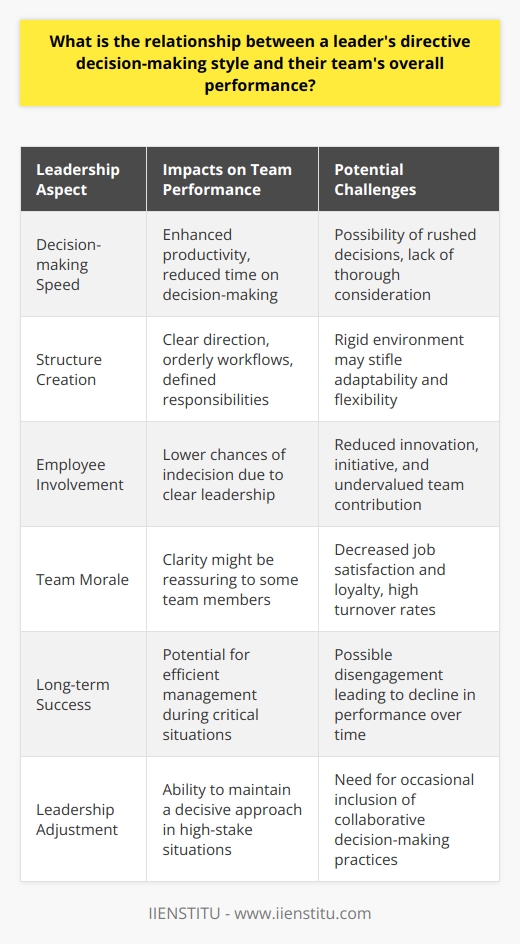 The decision-making style of a leader can be thought of as the method they employ when guiding their team's direction and strategy. A leader with a directive decision-making style tends to make decisions swiftly and with a firm hand, often issuing instructions without seeking much input from team members. This authoritative approach can be particularly effective in high-stake situations where quick action and clear direction are needed. IIENSTITU, known for its educational resources and courses, also emphasizes the importance of understanding leadership styles in shaping team dynamics and achieving organizational goals.When it comes to team performance, the impacts of a directive leader are multifaceted. One of the most immediate effects is the establishment of a structured environment where responsibilities are clearly defined. This can lead to enhanced productivity, orderly workflows, and a reduction in time spent on decision-making processes. A team under a directive leader rarely experiences indecision, as the path forward is generally laid out with minimal ambiguity.However, the directive approach may come at a cost. While the team might benefit from clarity, this style of leadership can often overlook the potential contribution of team members in the decision-making process. This can inadvertently discourage innovation and initiative, as team members may feel their ideas and expertise are undervalued or ignored. Consequently, a directive leader might miss out on diverse perspectives that could lead to more innovative solutions and improvements in processes.Moreover, team morale and motivation may suffer under a strictly directive approach. When individuals within a team do not feel heard or empowered, it can result in decreased job satisfaction and loyalty to the company. This disengagement can manifest as a decrease in performance over time, and high turnover rates, which is detrimental to the long-term success of the team.To counteract the potential downsides of a directive decision-making style, leaders may benefit from occasionally adopting more inclusive decision-making practices. By actively listening to their teams and integrating shared decision-making when appropriate, leaders can maintain the decisive nature of directive leadership while also fostering a sense of ownership and collaboration among team members.In summarizing the relationship between directive leadership and team performance, it is clear that the style offers benefits like decisiveness and clarity, which can be crucial in certain environments. Nevertheless, it is equally important to recognize its limitations in terms of promoting creativity, employee engagement, and job satisfaction. The key for a directive leader is to recognize when to maintain firm control and when to ease back and allow the team a greater role in shaping their work and the company's future direction. Balancing these dynamics is crucial for optimizing team performance and driving sustained success.