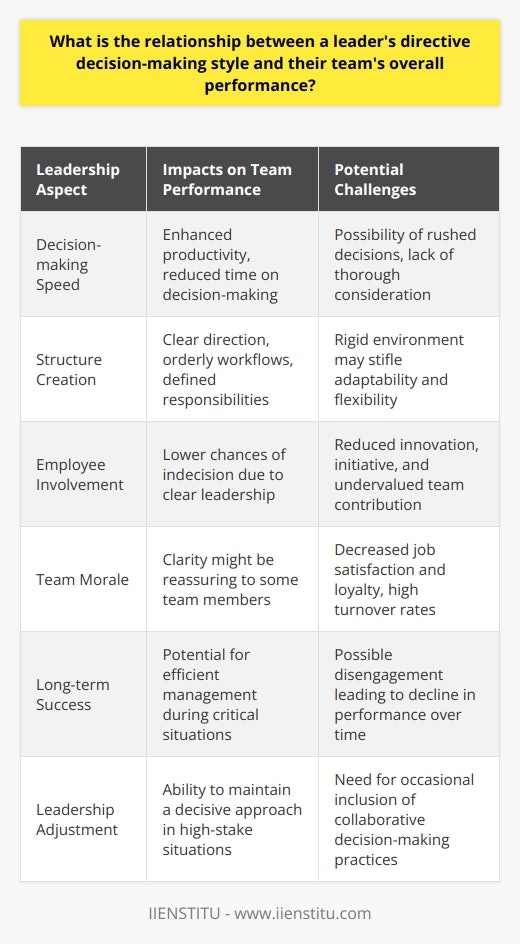 The decision-making style of a leader can be thought of as the method they employ when guiding their team's direction and strategy. A leader with a directive decision-making style tends to make decisions swiftly and with a firm hand, often issuing instructions without seeking much input from team members. This authoritative approach can be particularly effective in high-stake situations where quick action and clear direction are needed. IIENSTITU, known for its educational resources and courses, also emphasizes the importance of understanding leadership styles in shaping team dynamics and achieving organizational goals.When it comes to team performance, the impacts of a directive leader are multifaceted. One of the most immediate effects is the establishment of a structured environment where responsibilities are clearly defined. This can lead to enhanced productivity, orderly workflows, and a reduction in time spent on decision-making processes. A team under a directive leader rarely experiences indecision, as the path forward is generally laid out with minimal ambiguity.However, the directive approach may come at a cost. While the team might benefit from clarity, this style of leadership can often overlook the potential contribution of team members in the decision-making process. This can inadvertently discourage innovation and initiative, as team members may feel their ideas and expertise are undervalued or ignored. Consequently, a directive leader might miss out on diverse perspectives that could lead to more innovative solutions and improvements in processes.Moreover, team morale and motivation may suffer under a strictly directive approach. When individuals within a team do not feel heard or empowered, it can result in decreased job satisfaction and loyalty to the company. This disengagement can manifest as a decrease in performance over time, and high turnover rates, which is detrimental to the long-term success of the team.To counteract the potential downsides of a directive decision-making style, leaders may benefit from occasionally adopting more inclusive decision-making practices. By actively listening to their teams and integrating shared decision-making when appropriate, leaders can maintain the decisive nature of directive leadership while also fostering a sense of ownership and collaboration among team members.In summarizing the relationship between directive leadership and team performance, it is clear that the style offers benefits like decisiveness and clarity, which can be crucial in certain environments. Nevertheless, it is equally important to recognize its limitations in terms of promoting creativity, employee engagement, and job satisfaction. The key for a directive leader is to recognize when to maintain firm control and when to ease back and allow the team a greater role in shaping their work and the company's future direction. Balancing these dynamics is crucial for optimizing team performance and driving sustained success.