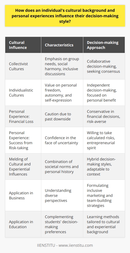 Decision-making is a complex cognitive process influenced by a myriad of factors, two of the most significant being cultural background and personal experiences. These elements intertwine to form distinctive patterns in the way individuals approach choices, solve problems, and navigate through life's countless decisions.Cultural influences on decision-making originate from a person's surrounding societal norms, which dictate acceptable behavior, prioritize values, and establish the parameters for judgments. Collective cultures often encourage decision-making practices that reflect the needs and desires of the group rather than the individual. In such environments, individuals may be inclined to choose options that favor social harmony and group cohesion, employing a collectivist approach where decision-making is a collaborative process. This could result in lengthier discussions before reaching a conclusion, as consensus and inclusivity are highly valued.Conversely, in individualistic societies, there is a tendency to value personal freedom, autonomy, and self-expression. Here, decision-making might lean towards what benefits or fulfills personal goals, with less worry about how choices could affect the group. This approach can be more direct and assertive, with individuals often making swift decisions without extensive deliberation or consultation, prioritizing what they perceive as their individual right or benefit.Personal experiences, the unique events and circumstances that an individual encounters throughout their life, also play a central role in shaping decision-making. These experiences provide lessons and expertise that can either arm individuals with the confidence to make similar decisions in the future or serve as cautionary tales that guide them to different choices. A person who has endured financial loss might become naturally conservative in their investment decisions, seeking out safer options to avoid repeating the pain of past losses. Alternatively, someone whose history includes turning a bold, risky decision into a major success might become emboldened to take similar gambles in the future.When melding cultural background with personal experiences, one discovers an expansive variable spectrum of decision-making styles. A person from a collectivist background who has had personal successes through individual achievements might increasingly incorporate individualistic elements into their decision-making. Conversely, someone from an individualistic society who finds success in community-oriented experiences could adopt more collective decision-making traits.Understanding the complex tapestry of cultural and experiential influences on decision-making is profoundly beneficial in various domains. For businesses and organizations, it aids in assembling teams that can harness diverse perspectives and formulating marketing approaches that resonate across different cultural dimensions. In educational settings, it can help tailor learning methods that complement the decision-making preferences of students from various backgrounds. In a clinical or therapeutic context, this understanding can enhance the practitioner's ability to cater to the individual needs of clients, considering the cultural and experiential influences that shape their decision-making behaviors.For a multicultural society to thrive, embracing the plurality of its constituents' decision-making styles is paramount. Navigating through the nuances of cultural dispositions and personal histories fosters deeper empathy and more effective communication. By acknowledging and appreciating the diversity of decision-making styles, individuals can contribute to an environment that values inclusivity and mutual respect. In conclusion, the amalgamation of cultural background and personal experiences is fundamental in defining an individual's decision-making style. Recognizing this intricate relationship not only enriches interpersonal interactions but also empowers organizations to do business more thoughtfully and inclusively. Thus, paying homage to the subtleties of each person's decision-making mosaic becomes an essential component of success and harmony in an increasingly globalized world.