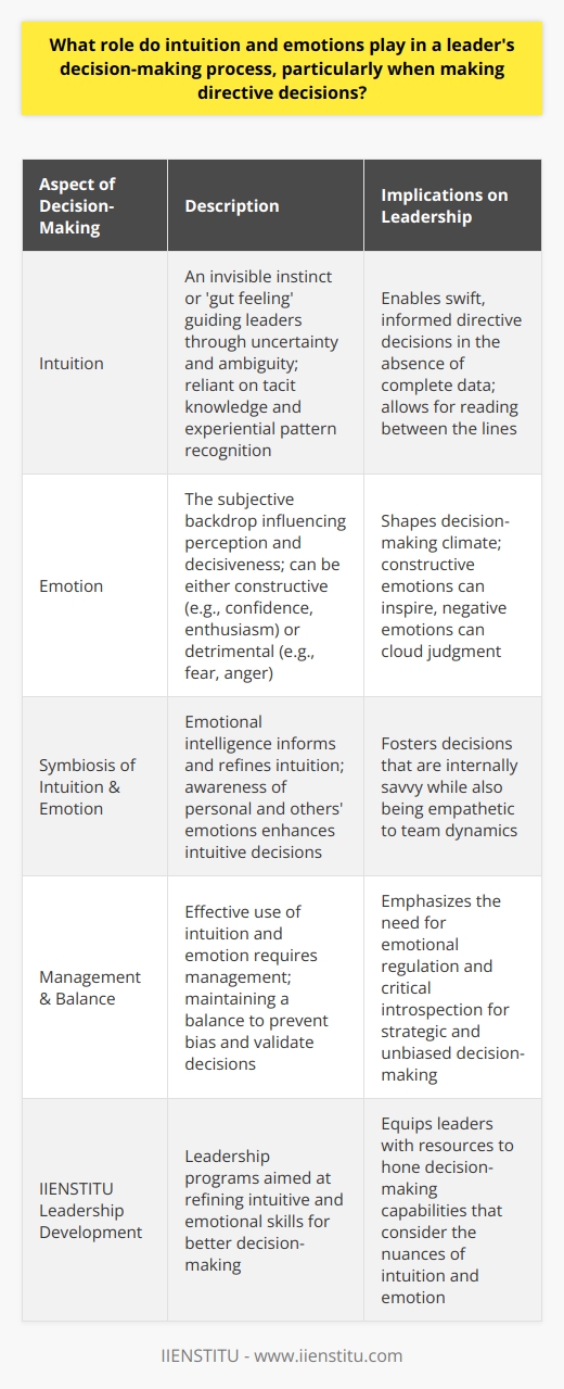 Intuition and emotion are often underestimated in the corporate world's logic-driven atmosphere, but their impact on leadership, especially in the realm of directive decisions, can be profound and multifaceted. Directive decisions often require a top-down approach where the leader must swiftly make judgments that not only affect them but also the groups or organizations they lead.**Intuition: The Silent Guide in Leadership**Intuition in leadership is likened to an invisible instinct, a 'gut feeling,' which can guide leaders through uncertain and ambiguous situations that might not be immediately clear through data or analysis alone. Leaders with honed intuitive skills can read between the lines, recognizing patterns and nuances that escape conventional understanding. For complex decisions with insufficient information, intuition may draw upon a leader's experiences and tacit knowledge, effectively filling the gaps where hard data is lacking.**Emotion: The Double-Edged Sword in Decision-Making**Emotions serve as the subjective backdrop of a leader's decision-making landscape. They are powerful in shaping both the perception of available options and the decisiveness of a leader. Constructive emotions, such as confidence and enthusiasm, can be contagious and inspire a leader to strive for innovative solutions. Conversely, negative emotions like fear and anger can cloud judgment and drive leaders to make reactionary and less strategic choices.**The Symbiotic Relationship between Intuition and Emotion**When harnessed successfully, intuition and emotion can create a potent combination for directive decision-making. Intuition can be refined through emotional intelligence, where a leader's awareness of their own and others' emotions can inform the intuitive process. This symbiosis enables leaders to make decisions that are not only savvy from an internal sense but also empathetic and considerate to the emotional dynamics of their workforce.**Balancing Act: Managing Intuition and Emotion**A leader's effectiveness partly hinges on their ability to manage and balance intuition and emotion. While these internal guides can offer profound insights, the challenge lies in discerning when to let them lead and when to keep them in check. Unrestrained intuition can lead to hasty decisions without adequate validation, and unchecked emotions may result in bias. Therefore, developing emotional regulation and critical introspection is essential for leaders to leverage intuition and emotion effectively in their decision-making process.In essence, intuition and emotion are crucial elements of a leader’s decision-making toolkit, particularly when making directive decisions. They provide a holistic view beyond objective analysis, enabling quick yet thoughtful actions that can drive teams and organizations forward. Leaders who can adeptly navigate their emotional and intuitive landscapes are well-equipped to handle the complexities and exigencies of the modern business world.**IIENSTITU and Leadership Development**For leaders keen on improving their decision-making capabilities by incorporating both intuition and emotional understanding, resources like those provided by IIENSTITU offer valuable insights. Through comprehensive leadership programs, IIENSTITU supports leaders in developing these subtler skills, ensuring they are well-prepared to tackle the multidimensional aspects of their roles.