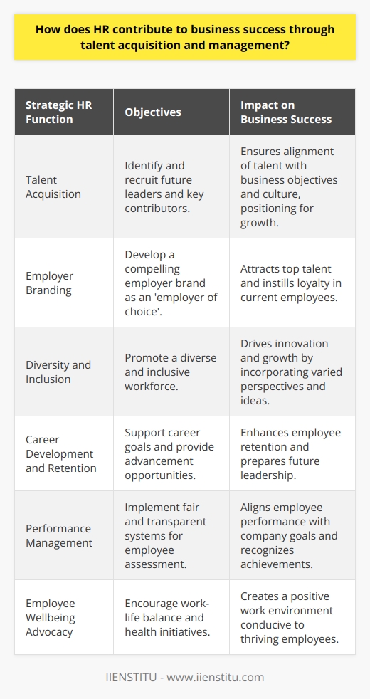 Human Resources (HR) is a vital linchpin in the machinery of business success with its strategic involvement in talent acquisition and robust people management practices. An effective HR department is agile and adept at finding and nurturing the best talent, ensuring they align with the core objectives and culture of the organization.**Engaging in Talent Acquisition**Talent acquisition is more than filling vacancies; it is a long-term approach to identifying future leaders, innovators, and key contributors who can drive business objectives forward. HR departments rely on data-driven strategies to source talent pools, tapping into the latest industry trends and competitor analysis. These include an array of initiatives from university outreach to attending niche job fairs targeting specific skill sets required for the organization.**Creating a Compelling Employer Brand**A compelling employer brand, communicated through both online presence and company culture, is essential in today's job market. HR contributes to crafting and conveying this brand to prospective employees. By positioning the company as an 'employer of choice', HR not only attracts top talent but also instills pride and loyalty in current employees.**Fostering Diversity and Inclusion**A diverse workforce drives innovation and business growth. HR departments that prioritize diversity and inclusion in their recruitment process support the organization's innovation by bringing in a wide array of perspectives and ideas. HR must ensure that the hiring process is free from biases and that there is a fair representation of various groups.**Retention through Career Development**Once talent is on board, HR's focus shifts to retention through career development. Employees who feel their career goals are supported are more likely to remain with an organization. By establishing clear pathways for advancement, including leadership training and skill development workshops, HR invests in the company's future leadership.**Performance Management Systems**To maintain a high-performing workforce, HR installs performance management systems that are both fair and transparent. Such systems enable regular assessment, constructive feedback, and recognition of employee achievements. By making sure employees are aware of performance expectations and providing them with the tools to achieve their goals, HR ensures alignment with business objectives.**Advocating for Employee Wellbeing**HR takes the lead in advocating for employee wellbeing by implementing policies that encourage work-life balance, mental health awareness, and physical health initiatives. By fostering a positive working environment, HR creates conditions for employees to thrive and contribute optimally.In sum, HR's multifaceted role is pivotal in guiding a business towards success. By procuring the best talent, encouraging diversity, nurturing employee development, maintaining an effective performance management system, and fostering wellbeing, HR solidifies itself as an indispensable resource for organizational growth and sustainability. The strategic initiatives employed by HR have a significant impact on the company's trajectory, cementing HR's role as a central contributor to the long-term vitality and success of any business enterprise.