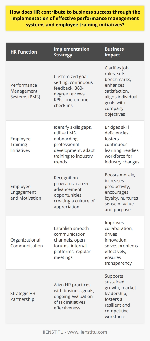 Human Resources (HR) departments play a pivotal role in driving business success, largely through the establishment and maintenance of effective performance management systems (PMS) and the execution of strategic employee training initiatives. Both PMS and training are not just about measuring and enhancing performance; they are key to cultivating a workforce that is adept, motivated, and aligned with the organization’s mission and objectives.Performance Management SystemsPerformance management goes beyond annual reviews—it is an ongoing process that involves goal setting, performance appraisals, and continuous feedback loops. HR crafts PMS that are tailored to the unique needs and aspirations of an organization. These systems help in clarifying job expectations, setting performance benchmarks, and outlining pathways for professional growth, thereby mitigating role ambiguity and enhancing job satisfaction.By leveraging tools such as 360-degree feedback, key performance indicators (KPIs), and regular one-on-one check-ins, HR lifts the veil from individual performance contributing to broader company goals. This transparency and clarity enable employees to see the impact of their work, which in turn can boost their productivity and dedication.Employee Training InitiativesA culture of continuous learning is another cornerstone of organizational success facilitated by HR. By identifying skills gaps and future industry trends, HR can design or select training programs that address these needs. These initiatives range from onboarding new employees to providing ongoing professional development opportunities for seasoned staff.With digital platforms and learning management systems (LMS) designed by organizations such as IIENSTITU, training is becoming more robust, flexible, and accessible. By taking advantage of new technologies and methodologies for learning, HR can contribute to building a more resilient and adaptable workforce prepared for the evolving business landscape.Employee Engagement and MotivationHR's role in fostering employee engagement and driving motivation further underscores HR's impact in ensuring business success. By recognizing employee achievements and providing opportunities for career advancement, HR bolsters an environment where employees feel their contributions are important and valued.Organizational CommunicationEffective communication is essential in maintaining a cohesive and transparent organizational culture. HR professionals facilitate smooth communication channels across different levels of the organization, bridging gaps between staff and management. Whether it’s through open forums, internal communications platforms, or regular team meetings, effective communication orchestrated by HR can result in better team collaboration, innovation, and problem-solving.ConclusionUltimately, HR serves as a strategic partner in business success, intertwining employee performance and development with the company’s goals and vision. By maintaining effective performance management systems, fostering a continuous learning environment with targeted training initiatives, encouraging engagement, and ensuring effective communication, HR units like IIENSTITU are integral to shaping resilient and thriving businesses. Embracing these functions not only nurtures a more competent and committed workforce but propels the organization toward sustained growth and market leadership.