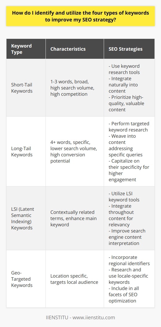 An effective SEO strategy hinges on the adept identification and utilization of various kinds of keywords. These are the selectors that users input in search engines, and they dictate the visibility of your content amid the vast ocean of internet data. Let us explore the four vital types of keywords: short-tail, long-tail, LSI (Latent Semantic Indexing), and geo-targeted. Harnessing their individual strengths can significantly bolster your online presence and make your content resonate with the right audience.**Short-Tail Keywords**Short-tail keywords are the broadest search terms -- usually between one to three words -- that generate a high volume of searches. They capture a wide net of intent but are accompanied by stiff competition. Optimizing for short-tail keywords, therefore, requires a strategic approach:- Use keyword research tools to gauge the balance between search volume and competitiveness.- Integrate the keywords into your blog post title, headers, and main content in a natural, reader-friendly manner.- Always maintain a focus on quality content that provides value, not just a quest for keyword frequency.**Long-Tail Keywords**On the flip spectrum are the long-tail keywords -- often four words or more. They are less common, with more specific search intent, giving them a higher conversion potential:- Identify these phrases through dedicated keyword research, pinpointing what your target audience is asking for or interested in.- Seamlessly weave them into your content, capturing the essence of inquiries made in voice searches and specific queries.- Exploit their specificity -- users typing long-tail keywords are usually further along the buying process or seeking detailed information, making them more likely to engage with your content.**Latent Semantic Indexing (LSI) Keywords**LSI keywords enrich your SEO by complementing your main keywords with contextually related terms, therefore avoiding repetitiveness and improving the interpretability by search engines:- Employ LSI keyword tools to find terms related to your primary keywords.- Intertwine these keywords thoughtfully throughout your content to bolster comprehension and relevancy.- They aid the algorithms in discerning topic relevance beyond the confines of exact keyword matches, thus enhancing the user experience.**Geo-Targeted Keywords**To capture a more localized audience, geo-targeted keywords are indispensable. They integrate specific regional identifiers, making your content relevant to a locale:- Recognize the significance of locale specificity in your content—be it a city, county, or even neighborhood.- Research and adopt geo-targeted keywords that relate to your desired locale, ensuring relevance and alignment with local search patterns.- Factor these keywords into all SEO facets of your blog post: title tags, meta descriptions, content bodies, and even alt texts for images.Meticulous attention to these four keyword categories—short-tail, long-tail, LSI, and geo-targeted—can enhance your content's visibility and search engine rankings, ultimately driving targeted and meaningful traffic to your blog or website. Adaptability in your SEO strategy, with an eye for all types of keywords, is essential in today's dynamic digital landscape.