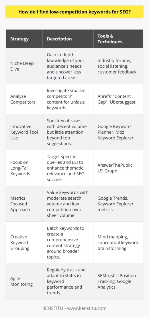 Identifying low-competition keywords is one of the secrets to successful SEO. By injecting these less contested terms into your content, you optimize the chances of ranking higher on search engines. Here, we'll explore effective strategies to unveil these sought-after SEO gems.**Deep Dive into Your Niche**Start by thoroughly understanding your niche. Grasp the nuances and pain points of your audience. This deep understanding could lead you to specific topics that have not been heavily targeted, providing fertile ground for low-competition keyword discovery.**Analyze Under-the-Radar Competitors**While well-known competitors get the most attention, don't overlook smaller players. They might be using unique, effective keywords that have slipped by unnoticed. Analyze their content and keyword strategy. Tools like Ahrefs’ Content Gap function or Ubersuggest can be utilised for such insights.**Keyword Tools with a Twist**Keyword research tools are invaluable in this quest. However, think beyond generic search terms. Use the tools to identify key phrases that have a decent search volume but haven't caught the attention of the majority. When utilizing these tools, go past the first few pages of suggestions to uncover hidden keyword treasures.**Leaning into Long-Tail Keywords**Embrace long-tail keywords. They are your best friends in the low-competition landscape. By combining them with LSI, you enhance the thematic relevance of your content, which search engines love. Use tools like AnswerThePublic to find these long-tail queries that are questions or problems your audience searches for.**Quality over Quantity in Keyword Metrics**Pay closer attention to the metrics that matter. A keyword with a moderate search volume and low competition may be worth more than one with a high search volume swamped by competition. Tools like Google Trends can offer insight into whether a keyword is gaining or losing traction over time.**Creative Keyword Grouping**After identifying your keywords, group them to create a cohesive strategy. Conceptual keywords can be particularly powerful as they allow you to address a broader topic thoroughly, thereby targeting multiple less competitive keywords within a single piece of content or series of contents.**Stay Agile with Regular Monitoring**The digital landscape is dynamic, with keyword popularity shifting over time. Keep a finger on the pulse of keyword performance and adjust your strategy accordingly. SEMrush's Position Tracking tool is a fine example of tracking your rankings and making informed decisions about keyword tweaks.Incorporating these tactics into your SEO strategy can significantly increase your online visibility with minimal competition. It's about using your niche knowledge to your advantage, being smart with your keyword research tools, not shying away from specificity, understanding relevant metrics, grouping keywords creatively, and maintaining agility in your approach. With dedication and a bit of ingenuity, your SEO efforts are bound to yield fruitful results.