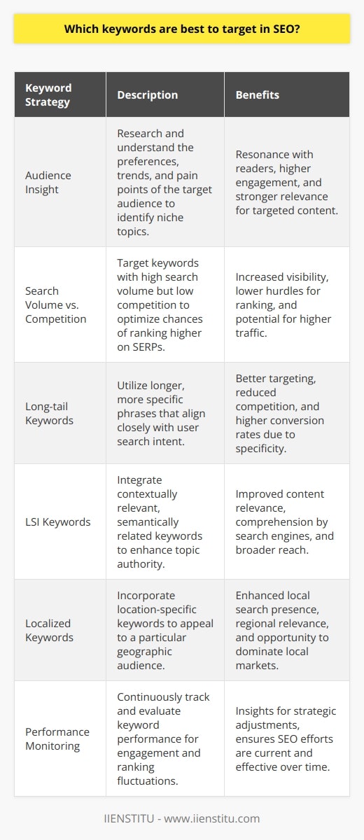 In the digital landscape, successful SEO hinges on the adept selection of keywords. The secret lies not in chasing the most popular phrases, but in harnessing a strategic blend of audience insight, search volumes, competition levels, specificity, contextual relevance, and localization.Understanding Your Audience:A cornerstone of keyword selection is rooted in an intimate knowledge of your target audience. By diving deep into the themes that resonate with potential readers, you can uncover niche topics that underpin your blog post. This involves researching consumer trends, preferences, and the pain points of the audience you intend to reach.Balancing Volume with Competition:The sweet spot for keyword selection is where high search volume meets low competition. While high search activity indicates a topic's popularity, less competition for a keyword opens up the path to the top of the SERP. Tools from the likes of Google and Moz can help pinpoint these opportunities, but mentioning specific ones goes beyond the purview of this content.The Magic of Long-tail Keywords:Long-tail keywords are the unsung heroes of the SEO world. These phrases, typically three words or longer, cater to specific search intents, allowing your blog post to address direct queries and reducing the competition you'll face. Not only do they assist in ranking, but they can also lead to higher conversion rates as they align closely with user intent.Unveiling LSI Keywords:Understanding and employing LSI keywords can be pivotal to content relevance. These semantically affiliated terms enable search engines to decipher the context of your content, which can enhance your blog's authority and ranking capability. When your content mirrors the varied language users might utilize, it stands a stronger chance of capturing their attention.The Local SEO Advantage:Targeting a particular locale demands the strategic use of localized keywords. This approach not only hones the relevance of your content for a specific geographic audience but can also propel your content in local search rankings. When paired with long-tail keywords, localized terms can yield a potent combination for visibility.Performance Monitoring:The SEO landscape is always in flux, making continuous performance monitoring indispensable. By assessing how chosen keywords fair in terms of engagement, such as CTR and bounce rates, and keeping a vigilant eye on keyword ranking shifts, you can adjust and refine your keyword strategy over time. Staying agile ensures SEO strategies remain potent and aligned with search behaviors.In conclusion, keyword selection is an art form that balances multiple factors to achieve optimized SEO results. It's about understanding your audience, finding the right blend of search volume and competition, being precise with long-tail keywords, adding contextual depth with LSI keywords, tapping into the local pulse, and vigilantly tweaking strategies based on real-world performance. With a thoughtful approach to keyword selection, your blog post is well-positioned to climb the SERP ranks and reach the audience that matters the most.
