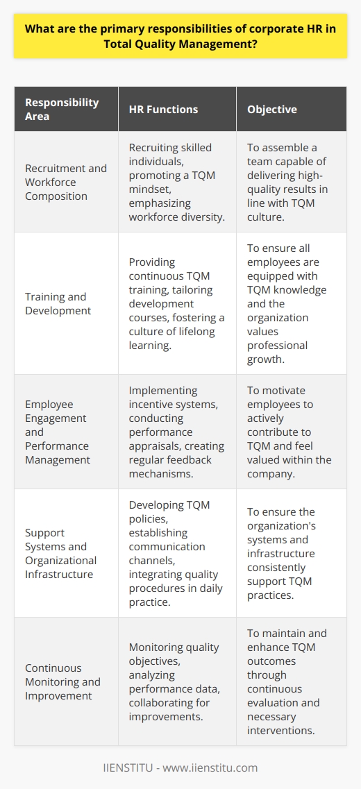Total Quality Management (TQM) is a comprehensive and structured approach to organizational management that seeks to improve the quality of products and services through ongoing refinements in response to continuous feedback. In the realm of TQM, corporate Human Resources (HR) holds a pivotal position in aligning the workforce with the principles of quality enhancement and customer satisfaction. The following outlines the primary responsibilities of corporate HR in supporting TQM.**Recruitment and Workforce Composition**The foundation of TQM lies in assembling a team capable of delivering high-quality results. Corporate HR is tasked with recruiting individuals who not only have the requisite skills and knowledge but also the mindset to thrive in a TQM-focused culture. This requires thorough candidate assessments and implementing hiring practices that identify individuals committed to continual improvement and teamwork. Emphasizing diversity within the workforce enriches the organization with a variety of perspectives, nurturing the innovation that feeds into the TQM ethos.**Training and Development**Once onboard, employees must be continuously trained in the philosophy and tools of TQM. HR is responsible for providing training programs that equip employees with the latest quality management techniques, problem-solving strategies, and customer-centric service practices. Development courses should be tailored to various levels within the organization to ensure that TQM is understood and practiced universally. HR must also foster a culture of lifelong learning, creating an environment where skills enhancement and professional growth are valued and supported.**Employee Engagement and Performance Management**Motivated employees are more likely to contribute to the company's TQM initiatives actively. HR must implement incentive systems that recognize and reward quality improvements and achievements. This includes performance appraisals that focus on team contributions to quality, as well as individual accomplishments. Regular feedback mechanisms should be implemented, allowing employees to feel valued and heard, thus enhancing their commitment to the organization’s TQM objectives.**Support Systems and Organizational Infrastructure**HR must ensure that the infrastructure and systems support TQM practices. This encompasses developing clear quality-focused policies, performance benchmarks, and procedures that are integrated into daily practices. Effective communication channels need to be established by HR to ensure that TQM procedures are understood and that feedback loops are in place. These systems serve as the skeletal framework supporting the muscle of TQM activities across the organization.**Continuous Monitoring and Improvement**To secure and enhance TQM outcomes, HR should establish systems for continual monitoring and review of quality objectives. This involves gathering data related to quality measures and analyzing them for insights into performance. HR must collaborate closely with other departments to pinpoint areas of improvement, subsequently deploying initiatives to address any identified issues. This cycle of evaluation and enhancement is critical in maintaining the momentum of TQM practices.In summary, corporate HR plays a crucial role in engraining TQM into the fabric of an organization. From securing the right talent and fostering their growth through comprehensive training and motivation, to developing organizational systems that facilitate quality management and implementing evaluation measures for continuous improvement, HR’s multifaceted role is indispensable. Strengthening these areas ensures that HR is not merely a support function but an active driver in the organization's relentless pursuit of quality excellence.