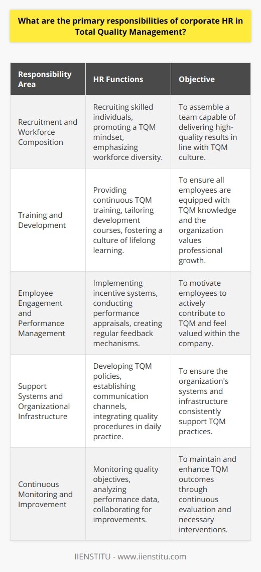 Total Quality Management (TQM) is a comprehensive and structured approach to organizational management that seeks to improve the quality of products and services through ongoing refinements in response to continuous feedback. In the realm of TQM, corporate Human Resources (HR) holds a pivotal position in aligning the workforce with the principles of quality enhancement and customer satisfaction. The following outlines the primary responsibilities of corporate HR in supporting TQM.**Recruitment and Workforce Composition**The foundation of TQM lies in assembling a team capable of delivering high-quality results. Corporate HR is tasked with recruiting individuals who not only have the requisite skills and knowledge but also the mindset to thrive in a TQM-focused culture. This requires thorough candidate assessments and implementing hiring practices that identify individuals committed to continual improvement and teamwork. Emphasizing diversity within the workforce enriches the organization with a variety of perspectives, nurturing the innovation that feeds into the TQM ethos.**Training and Development**Once onboard, employees must be continuously trained in the philosophy and tools of TQM. HR is responsible for providing training programs that equip employees with the latest quality management techniques, problem-solving strategies, and customer-centric service practices. Development courses should be tailored to various levels within the organization to ensure that TQM is understood and practiced universally. HR must also foster a culture of lifelong learning, creating an environment where skills enhancement and professional growth are valued and supported.**Employee Engagement and Performance Management**Motivated employees are more likely to contribute to the company's TQM initiatives actively. HR must implement incentive systems that recognize and reward quality improvements and achievements. This includes performance appraisals that focus on team contributions to quality, as well as individual accomplishments. Regular feedback mechanisms should be implemented, allowing employees to feel valued and heard, thus enhancing their commitment to the organization’s TQM objectives.**Support Systems and Organizational Infrastructure**HR must ensure that the infrastructure and systems support TQM practices. This encompasses developing clear quality-focused policies, performance benchmarks, and procedures that are integrated into daily practices. Effective communication channels need to be established by HR to ensure that TQM procedures are understood and that feedback loops are in place. These systems serve as the skeletal framework supporting the muscle of TQM activities across the organization.**Continuous Monitoring and Improvement**To secure and enhance TQM outcomes, HR should establish systems for continual monitoring and review of quality objectives. This involves gathering data related to quality measures and analyzing them for insights into performance. HR must collaborate closely with other departments to pinpoint areas of improvement, subsequently deploying initiatives to address any identified issues. This cycle of evaluation and enhancement is critical in maintaining the momentum of TQM practices.In summary, corporate HR plays a crucial role in engraining TQM into the fabric of an organization. From securing the right talent and fostering their growth through comprehensive training and motivation, to developing organizational systems that facilitate quality management and implementing evaluation measures for continuous improvement, HR’s multifaceted role is indispensable. Strengthening these areas ensures that HR is not merely a support function but an active driver in the organization's relentless pursuit of quality excellence.