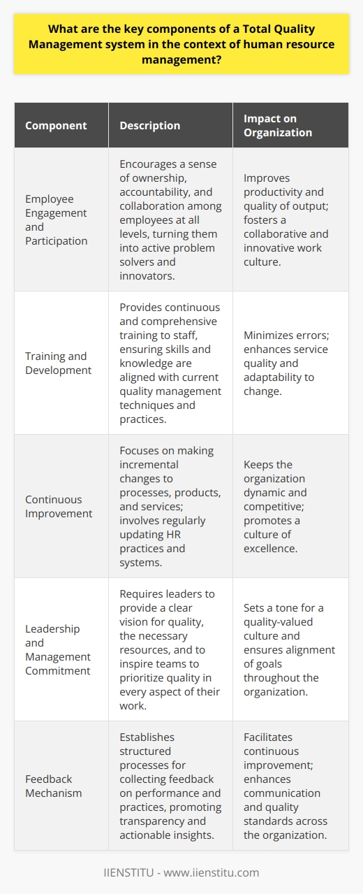 Total Quality Management (TQM) is an extensive approach to long-term success through customer satisfaction. In a TQM effort, all members of an organization participate in improving processes, products, services, and the culture in which they work. When applied to human resource management, TQM involves several key components that play a vital role in enhancing the effectiveness of the human resource function and, consequently, the entire organization.Employee Engagement and ParticipationEmployee engagement is crucial to the success of TQM within human resource management. It fosters a sense of ownership and accountability among employees for their work and the quality of output they produce. Engaged employees are more likely to contribute ideas and solutions, participate in decision-making processes, and work collaboratively. The aim is to empower employees at all levels to act as problem solvers and innovators, thereby enhancing productivity and quality in their various roles.Training and DevelopmentEffective training and development programs are integral to TQM. These programs ensure that employees possess the skills and knowledge necessary to perform their tasks to the highest standards. Comprehensive and continuous training is necessary to equip staff with the latest techniques and approaches in quality management. This empowers them to effectively handle tasks, minimize errors, and adapt to new technologies or methods. Consequently, this commitment to development enhances overall service quality and customer satisfaction.Continuous ImprovementTQM is all about making incremental improvements to processes, products, and services. In human resource management, continuous improvement might involve updating training programs, refining recruitment strategies, or enhancing performance appraisal systems. This process requires a cultural embrace where every employee, from executives to the frontline staff, seeks ways to improve their performance. This relentless pursuit of excellence ensures that the organization stays dynamic and competitive.Leadership and Management CommitmentFor TQM to be successful in human resources, there must be a genuine commitment from the leadership and management team. Leaders must establish a clear vision for quality and model the values of TQM in their behavior and decisions. They should provide the necessary resources, set quality objectives, and inspire their teams to prioritize quality in their everyday work. The commitment from the top sets the tone for a culture that values and strives for high-quality outcomes.Feedback MechanismA feedback mechanism is a pivotal component of any TQM system in human resources. Structured processes should be in place to solicit feedback on employee performance, organizational practices, and management decisions. Constructive feedback helps identify areas for improvement, acknowledges accomplishments, and maintains transparency between management and employees. When effectively utilized, feedback can lead to actionable insights that aid in the betterment of quality standards throughout the organization.In sum, implementing TQM in human resource management revolves around employee engagement, proactive training and development, a culture of continuous improvement, leadership commitment, and an effective feedback mechanism. These elements synergize to establish a high-performing organization that is capable of delivering exceptional quality and achieving sustained customer satisfaction.