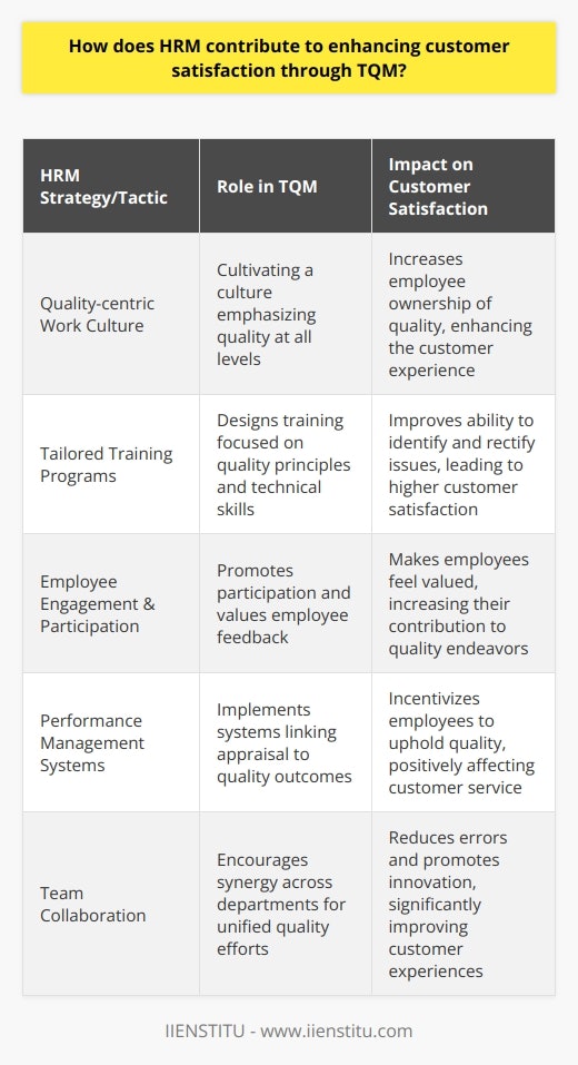 Human Resource Management (HRM) plays a pivotal role in underpinning the foundations of Total Quality Management (TQM), both philosophies striving towards excellence within an organization. By intertwining HRM strategies with TQM principles, businesses can significantly enhance the satisfaction of their customers through a systemic approach.Cultivating a Quality-centric Work CultureTQM is deeply rooted in the belief that quality is the responsibility of all employees, from the executive suite to the front line. HRM contributes to this ethos by nurturing a work culture where quality is not just a goal but a norm. Developing policies that align with quality objectives demonstrates an organization's commitment to maintaining high standards. Fostering this environment implicitly motivates employees to take ownership of their role in the customer experience.Tailored Training ProgramsTraining is a cornerstone of TQM success, and HRM is the architect behind designing and delivering comprehensive training programs. These programs not only focus on technical proficiency but also on instilling the principles of quality management. Customizing training to meet specific departmental needs ensures that employees are not just competent but also adept at identifying areas for improvement, directly influencing customer satisfaction.Employee Engagement and ParticipationThe philosophy of TQM posits that every employee has a part to play in quality management. HRM facilitates this involvement by encouraging open communication channels and providing platforms for employees to voice their suggestions. Employee engagement initiatives ensure that workers feel valued and heard, which in turn fosters a willingness to contribute to the organization's pursuit of quality.Performance Management SystemsWithin the realm of TQM, continuous feedback and appraisal are essential. HRM deploys performance management systems that are fair, transparent, and tied closely to quality metrics. By doing so, it incentivizes employees to consistently meet and exceed quality standards, directly influencing the end product or service and thereby, enhancing customer satisfaction.Total Team CollaborationHRM is instrumental in breaking down silos and promoting interdepartmental synergy, which is critical for the success of TQM. By encouraging collaborative efforts, HRM ensures that all parts of the organization work towards a unifying goal of quality improvement. This holistic approach reduces errors, fosters innovation, and elevates the overall customer experience.In conclusion, HRM is an indispensable ally in the implementation of TQM. Through its strategic inputs into employee empowerment, skill development, and cultivating a quality-centric culture, HRM significantly advances the agenda of customer satisfaction. It integrates the human element into the machinery of TQM, ensuring that the drive towards quality is well-oiled and operates at its full potential.