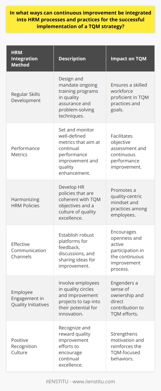 Continuous improvement is a core pillar of Total Quality Management (TQM), which is a holistic approach to long-term success through customer satisfaction. To successfully implement a TQM strategy, the concept of continuous improvement must be seamlessly interwoven with Human Resource Management (HRM) processes and practices. Below are the ways in which HRM can adopt continuous improvement principles to contribute to the robust execution of TQM within an organization.Emphasizing Regular Skills DevelopmentFor a TQM framework to thrive, employees must be skilled in the latest quality assurance methods and problem-solving techniques. HRM can facilitate this by designing and mandating regular training and development programs. This ensures that the workforce remains proficient and aligned with the quality goals of the organization.Setting and Monitoring Performance MetricsIntegrating continuous improvement into HRM can be operationalized by setting precise performance metrics that align with quality objectives. HR departments should regularly review these metrics to identify areas needing refinement, thereby creating an ongoing cycle of performance enhancement.Harmonizing HRM Policies with TQM ObjectivesHRM policies should reflect the quality-centric culture an organization aims to cultivate. Clear policies that promote and reward quality-focused practices encourage employees to embrace and embody the tenets of TQM in their day-to-day work.Fostering Effective Communication ChannelsContinuous improvement depends largely on clear, open, and constructive communication. HRM can facilitate this by developing communication channels that support feedback and dialogue. This can mean regular meetings, suggestion schemes, and other forums where employees can contribute ideas for improvement.Enhancing Employee Engagement in Quality InitiativesHR plays a key role in ensuring that employees are not just passive recipients of TQM strategies but active participants. This involves engaging them in quality circles, collaborative projects, and cross-departmental teams where they can contribute directly to continuous improvement initiatives.Encouraging a Culture of Positive RecognitionRecognizing and rewarding efforts and achievements in quality improvements reinforces the behavior and motivation needed for TQM. HRM can implement recognition programs that spotlight individuals or teams who exemplify the drive for excellence and continuous improvement.In summary, a concerted effort to infuse HRM processes with continuous improvement can create a workforce that is aligned with the TQM philosophy. This includes a focus on regular skills development, an emphasis on performance metrics, harmonization of policies, effective communication, employee engagement, and a culture of recognition. When these elements are present, HRM becomes a strong pillar supporting the successful implementation of a TQM strategy, driving an organization towards consistent excellence across all operations.