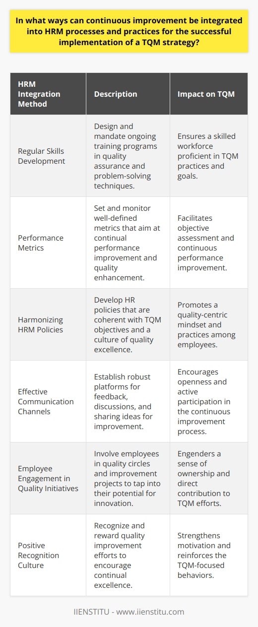 Continuous improvement is a core pillar of Total Quality Management (TQM), which is a holistic approach to long-term success through customer satisfaction. To successfully implement a TQM strategy, the concept of continuous improvement must be seamlessly interwoven with Human Resource Management (HRM) processes and practices. Below are the ways in which HRM can adopt continuous improvement principles to contribute to the robust execution of TQM within an organization.Emphasizing Regular Skills DevelopmentFor a TQM framework to thrive, employees must be skilled in the latest quality assurance methods and problem-solving techniques. HRM can facilitate this by designing and mandating regular training and development programs. This ensures that the workforce remains proficient and aligned with the quality goals of the organization.Setting and Monitoring Performance MetricsIntegrating continuous improvement into HRM can be operationalized by setting precise performance metrics that align with quality objectives. HR departments should regularly review these metrics to identify areas needing refinement, thereby creating an ongoing cycle of performance enhancement.Harmonizing HRM Policies with TQM ObjectivesHRM policies should reflect the quality-centric culture an organization aims to cultivate. Clear policies that promote and reward quality-focused practices encourage employees to embrace and embody the tenets of TQM in their day-to-day work.Fostering Effective Communication ChannelsContinuous improvement depends largely on clear, open, and constructive communication. HRM can facilitate this by developing communication channels that support feedback and dialogue. This can mean regular meetings, suggestion schemes, and other forums where employees can contribute ideas for improvement.Enhancing Employee Engagement in Quality InitiativesHR plays a key role in ensuring that employees are not just passive recipients of TQM strategies but active participants. This involves engaging them in quality circles, collaborative projects, and cross-departmental teams where they can contribute directly to continuous improvement initiatives.Encouraging a Culture of Positive RecognitionRecognizing and rewarding efforts and achievements in quality improvements reinforces the behavior and motivation needed for TQM. HRM can implement recognition programs that spotlight individuals or teams who exemplify the drive for excellence and continuous improvement.In summary, a concerted effort to infuse HRM processes with continuous improvement can create a workforce that is aligned with the TQM philosophy. This includes a focus on regular skills development, an emphasis on performance metrics, harmonization of policies, effective communication, employee engagement, and a culture of recognition. When these elements are present, HRM becomes a strong pillar supporting the successful implementation of a TQM strategy, driving an organization towards consistent excellence across all operations.