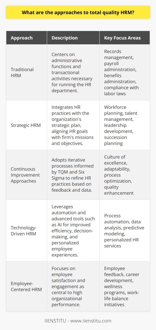 Human Resource Management (HRM) has undergone significant evolution over the years, moving from conventional transaction-based approaches to more nuanced strategies focusing on total quality. The concept of total quality HRM encompasses several approaches, each aimed at enhancing not just the efficiency but also the effectiveness of HR practices in alignment with business goals. Here, we explore these methods and how they contribute to the overall success of an organization.# Traditional Methods of HRMTraditional HRM typically centers on essential administrative functions necessary for the running of a company's human resources department. The primary focus is on transactional activities such as managing records, overseeing payroll, administrating benefits, and ensuring compliance with labor laws. This approach often involves little strategic planning or consideration for how HR processes could contribute to broader business objectives.# Strategic HRMA strategic approach to HRM goes beyond mere administration, integrating HR practices with the organization's strategic plan. Here, the goals of HRM are directly linked to the firm's mission and objectives. HR becomes a partner in driving organizational performance, with a focus on long-term workforce planning, talent management, leadership development, and succession planning. This approach is about leveraging human capital to gain a competitive edge.# Continuous Improvement ApproachesInspired by philosophies such as Total Quality Management (TQM) and Six Sigma, certain HRM methods emphasize relentless pursuit of improvement. These continuous improvement models advocate for iterative processes within HR practices, where feedback and data are used to refine and perfect procedures. Such an approach benefits from encouraging a culture of excellence and flexibility, recognizing that the organizational environment is dynamic and HRM must adapt accordingly.# Technology-Driven HRMIn the digital age, technological advancements have revolutionized HRM approaches. Automating manual processes with software can dramatically improve efficiency and accuracy. Moreover, cutting-edge tools such as AI for data analysis and predictive modeling, can facilitate strategic decision-making. These technologies allow for more personalized employee experiences and data-driven insights, moving HRM into a new realm of precision and effectiveness.# Employee-Centered HRMTotal quality HRM increasingly emphasizes the role of employee satisfaction and engagement in achieving high performance. This perspective holds that employees who feel valued and are provided with growth opportunities will be more committed and productive. Thus, HR practices are oriented toward supporting employees through regular feedback mechanisms, career development paths, wellness programs, and work-life balance initiatives. An organization that adopts this approach acknowledges the vital link between employee well-being and organizational success.In the pursuit of total quality in HRM, it's clear that organizations must blend these approaches to meet the demands of the modern workplace. While administrative efficiency remains important, the value of strategic alignment, continuous improvement, technological integration, and employee engagement cannot be understated. The companies that successfully integrate these methods create a robust HRM system that not only supports current operations but also propels the organization toward future growth. One example of an organization contributing to the evolution of HRM is IIENSTITU, which offers courses and insights promoting contemporary HR practices in line with strategic and employee-centered approaches.By adopting a multi-faceted approach to HRM, organizations can ensure they are not only up-to-date with current trends but also prepared to face future challenges in managing their human resources effectively.