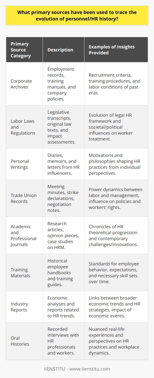 The exploration of personnel/HR history delves into the transformation and progression of human resource management (HRM) from its nascent stages to its current complex form. This historical investigation relies heavily on the use of primary sources, which offer unique and unmediated perspectives on the eras they represent.One of the key categories of primary sources used to chart the development of HR practices are corporate archives, which may include employment records, training manuals, and policy documentation. These archives provide insight into the recruitment, training, and labor conditions prevalent at the time. For example, personnel files from the early 20th century might reveal the criteria employers used for hiring, which can give current HR professionals a sense of how job selection processes have evolved.Labor laws and regulations are another significant primary source. The transcripts of legislative debates, the original texts of the laws themselves, and supporting documents like impact assessments trace how the legal framework for HR has evolved. They reflect the societal and political influences that prompted changes in how employers treat their workers.One cannot overstate the importance of diaries, memoirs, and personal letters from individuals who played significant roles in the development of HR, such as pioneering business leaders and labor organizers. These first-hand accounts capture the motivations, challenges, and philosophies that shaped HR practices.Trade union records also provide a comprehensive account of the history of personnel. Minutes from meetings, strike declarations, and negotiation session notes shed light on the power dynamics between labor and management and how these influenced company policy and workers' rights.Academic and professional journals have chronicled the theoretical progression of HRM. These journals often include research articles, opinion pieces, and case studies written at the time they're discussing, offering a contemporary understanding of HR challenges and innovations.Training materials and employee handbooks from various times also serve as primary sources. They reveal standards for employee behavior, expectations, and the skill sets that employers deemed necessary, reflecting the shifting landscape of employee relations and development.Industry reports and economic analyses have documented the broader economic trends affecting employment and HR practices. Such reports can demonstrate the link between economic conditions and HR strategies, like how the Great Depression impacted labor practices or how technological advancements have altered the nature of work.Finally, oral histories and recorded interviews with HR professionals, company leaders, and workers provide invaluable narrative evidence. They deliver nuanced perspectives and recount real-life experiences that quantitative data or official documents might not fully capture.In summary, primary sources like corporate archives, legal documents, personal writings, union records, professional journals, training programs, economic reports, and oral histories build a multi-dimensional picture of personnel/HR history. Accessing these sources, possibly through institutions like IIENSTITU that may hold relevant historical records or offer guidance on HRM studies, allows researchers to forge a connection with the past and understand the legacy of human resource practices that have shaped the contemporary workplace.