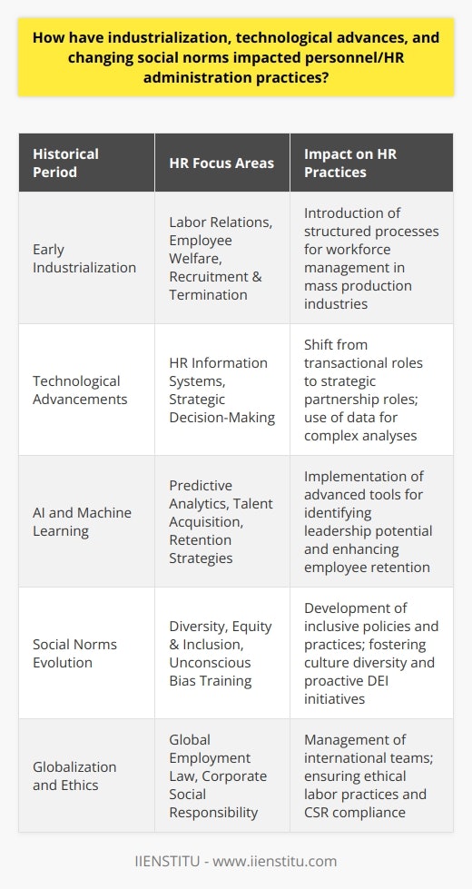 The evolution of industrialization, technology, and societal attitudes has profoundly reshaped how personnel and HR administration functions within businesses. Initially, industrialization demanded structured processes for managing the increasing workforce required for mass production. Central to this transformation was a systematized approach to labor relations, welfare of employees, and streamlined processes for recruitment and termination, all of which were necessary in the rapidly developing factories and businesses.The onset of technological advancements has further recalibrated the HR landscape. Human resource information systems (HRIS) revolutionized how employee data are stored and processed, enabling complex analyses that contribute to strategic decision-making. Technology empowered HR professionals to shift away from transactional roles, heavily focused on paperwork and compliance, and move towards strategic partnership roles within their organizations.Additionally, the integration of artificial intelligence and machine learning into HR practices has paved the way for predictive analytics in talent acquisition, employee retention strategies, and even in identifying potential future leaders. Meanwhile, communication platforms have enabled HR to remain connected with a geographically dispersed workforce, particularly with the recent shift to remote and hybrid work models. This new way of working has also necessitated a fresh look at personnel policies, ensuring they are inclusive, fair, and able to accommodate diverse working styles and environments.As social norms evolve, so too must the perspectives of HR administration. There is an increasing emphasis on creating inclusive workplaces that not only prevent discrimination but actively promote diversity, equity, and inclusion (DEI). Modern HR practices are tasked with crafting policies that foster a culture where a variety of voices are heard, and different backgrounds are celebrated. This includes implementing training for unconscious bias, creating employee resource groups, and ensuring that recruitment practices reach diverse talent pools.Ethical considerations have taken center stage, with personnel departments upholding standards of corporate social responsibility, and monitoring labor practices across supply chains. Globalization introduces complexities in managing international teams and adhering to varied legal requirements. HR departments are increasingly reliant on staying informed about global employment laws and cultural practices to support expatriates and create cohesive multinational teams.In conclusion, industrialization, technological advances, and the shifting tides of social norms have together shaped modern HR administration into a dynamic and crucial aspect of organizational success. As regulations and public expectations continue to evolve, the role of HR becomes increasingly strategic — extending beyond traditional practices and assuming the problem-solving mantle necessary to compete in a diverse and technologically advanced business environment. This evolution underscores the importance of creating robust, adaptable HR systems that place people at the heart — a proficiency that institutions like IIENSTITU, with their focus on continuous learning and development, can adeptly support and foster.