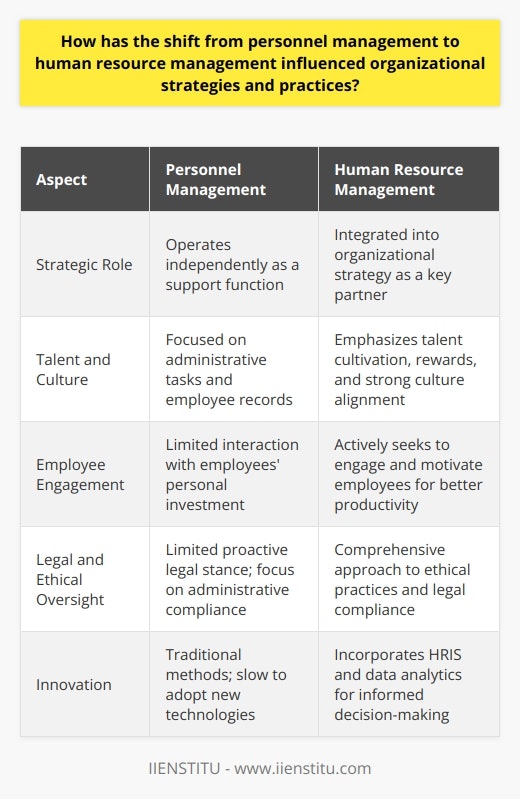 The evolution from personnel management to human resource management (HRM) marks a pivotal shift in the way organizations approach their workforce. This transition reflects a deeper understanding that employees are not just cogs in a machine, but rather the heart of the organization, whose development and well-being are crucial to long-term success.Strategic IntegrationOne of the most profound changes is the strategic integration of HRM into organizational planning. Instead of operating in a silo, HR functions are now woven into the fabric of an organization's strategic blueprint. The HR department is no longer seen as a mere support function but is now often considered a strategic partner that can help navigate the complexities of a dynamic business landscape. This transformation has positioned HR managers as key players in formulating business plans and competitive strategies.Talent Management and Organizational CultureAs the business environment becomes increasingly competitive, the value of harnessing the full potential of employees has become apparent. HRM focuses on fostering a strong organizational culture that supports the mission and values of the organization. The shift has paved the way for comprehensive talent management strategies that attract, retain, and develop employees. Programs designed to recognize and reward high performance, initiatives that promote leadership development, and succession planning are now commonplace, reflecting the critical role that HRM plays in cultivating a company's talent pool.Employee Engagement and ProductivityUnder HRM, there is a heightened emphasis on employee engagement as a driver of productivity and quality. HR professionals employ various tools and techniques to ensure that employees are mentally and emotionally invested in their work. Surveys, feedback mechanisms, and open communication channels have become standard in gauging employee sentiment and identifying areas for improvement. By actively engaging employees, organizations aim to enhance satisfaction, reduce turnover, and drive performance.Legal and Ethical ComplianceHRM has also brought increased attention to the legal and ethical aspects of managing people. With the heightened awareness of employees' rights and the need to comply with a growing body of employment law, HRM has become instrumental in advising on best practices and mitigating legal risks. This includes ensuring equal employment opportunities, accomodating diversity, overseeing labor relations, and maintaining workplace safety. Compliance with such legal standards prevents costly litigation and promotes a healthy organizational reputation.Innovation in HR PracticesFinally, HRM has led to innovation in HR practices through the adoption of advanced technology. The use of human resource information systems (HRIS) and data analytics has enabled organizations to make informed decisions regarding their workforce. Cutting-edge tools and methodologies in recruitment, such as social media recruiting and applicant tracking systems, are now vital components of HRM. These advancements allow for efficient processes and a better match between job roles and candidates, improving the overall quality of hiring.The paradigm shift from personnel management to human resource management has deeply embedded HR functions within the strategic core of organizations, fostering an environment where employee growth is intertwined with the company's progress. Through a more sophisticated and integrated approach, HRM has equipped organizations to meet modern business challenges head-on, with a workforce that is capable, motivated, and competitive.