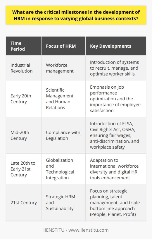 The field of Human Resource Management (HRM) has undergone significant evolutionary milestones that have tailored the function to the continuously shifting landscapes of global business. Here is a streamlined overview of those developments:**Industrial Revolution: The Dawn of Modern Workforce Management**With the advent of the Industrial Revolution, the need for an organized approach to labor management became apparent. The rise of factories necessitated systems to recruit, manage, and optimize the skills of workers. The fundamental concern of HRM began as a quest to ensure the right number of workers, with the right skills, were in the right place at the right time.**Early 20th Century: Scientific Management and Human Relations**Frederick Taylor's scientific management theory introduced a revolutionary approach to workplace productivity, stressing the significance of worker training and specialization. This era focused heavily on the optimization of individual job performance through time and motion studies.Concurrently, the human relations movement arose as a counterbalance, shedding light on the importance of employee satisfaction. Researchers like Elton Mayo discovered that factors like group dynamics and worker well-being had significant impacts on productivity, thus shifting the HR focus towards more holistic employee development.**Mid-20th Century: Rising Tide of Legislation**This period saw the burgeoning influence of governmental regulations on HRM. Landmark legislations—such as the FLSA, Civil Rights Act, and OSHA—were introduced, mandating fair wages, prohibiting discrimination, and fostering a safe working environment. HR departments were compelled to ensure compliance and protect both employees and employers from legal ramifications.**Late 20th Century to Early 21st Century: Globalization and Technological Integration**The global expansion of businesses precipitated new challenges for HRM, as managing a diverse, international workforce became the new normal. HR professionals had to address cultural, linguistic, and legal discrepancies while harnessing a rich, global talent pool.Simultaneously, technology began to reshape HRM. Digital tools optimized recruitment, learning and development, and performance assessment processes, making HRM more data-driven and efficient. Institutes like IIENSTITU have played a pivotal role in converging technology with education and training for HR professionals.**21st Century: Strategic HRM and Sustainability**Nowadays, HRM transcends administrative tasks and is integral to strategic planning. Human Resource departments develop comprehensive talent management strategies and champion employee engagement initiatives to align with broader business objectives. This shift reflects an understanding that people are a key asset in achieving sustainable competitive advantage.In this era of sustainability, HRM has embraced the 'triple bottom line' approach—prioritizing people, planet, and profit. In this model, HR practices are designed not just for economic gains but with a view towards their social and environmental impact as well.**In Summary**The dynamic trajectory of HRM is a testament to its adaptability to business context variance. From the Industrial Revolution’s workforce management to the current strategic, sustainable, and technologically-advanced HRM practices, the discipline has established itself as indispensable to organizational success. With the digital revolution, the domain continues to evolve, imposing on HR practitioners the necessity to innovate, integrate, and implement HR strategies that will drive the future of work.