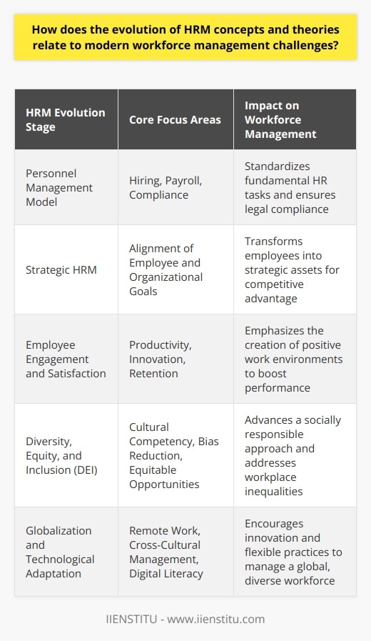 The realm of human resource management (HRM) has undergone significant transformation as it has expanded and refined its approach to meet the pressing issues of the modern workforce. Understanding this evolution provides essential insights into how current practices adapt to manage complex and dynamic workplace challenges.Early HRM practices were dominated by the personnel management model, focused on routine aspects such as hiring, payroll, and compliance with labor laws. However, as the organizational landscape evolved, so did the recognition of employees as strategic assets. This led to the development of strategic HRM, which aligned employee objectives with organizational goals, adding a new dimension to how human resources were viewed and managed.Over time, research in HRM began to highlight the pivotal role of employee engagement and satisfaction in driving productivity and innovation. In the face of high turnover rates and a competitive job market, HRM theories embraced the need for fostering an environment where employees felt valued and motivated. This perspective fostered a new generation of HRM practices, including professional development opportunities, participatory decision-making, and work-life balance initiatives.Building on the pillars of engagement and satisfaction, modern HRM also addresses challenges related to workplace diversity, equity, and inclusion. In response to societal calls for equality and diversity, HRM has generated a robust theoretical foundation for implementing DEI initiatives. These initiatives ensure that organizations address issues of unconscious bias, systemic discrimination, and create equitable opportunities for all employees, reflecting the socio-cultural shift towards greater corporate responsibility.The accelerated pace of globalization and the proliferation of technology have prompted HRM to become highly adaptive. Contemporary HRM theories have explored the management of cross-cultural teams, the facilitation of remote work, and the implications of automation and artificial intelligence. This includes rethinking job designs, enhancing digital literacy among the workforce, and establishing norms for virtual collaboration.In conclusion, the evolution of HRM concepts and theories equips practitioners with the necessary frameworks and tools for managing the complexities of today's workforce. From strategic planning to fostering inclusive cultures, and adapting to technological advancements, it is the continuous development of HRM that enables organizations to stay ahead in a constantly changing work environment. By engaging with cutting-edge HRM research and practices, professionals can address the nuanced challenges that define modern workforce management and secure organizational success.