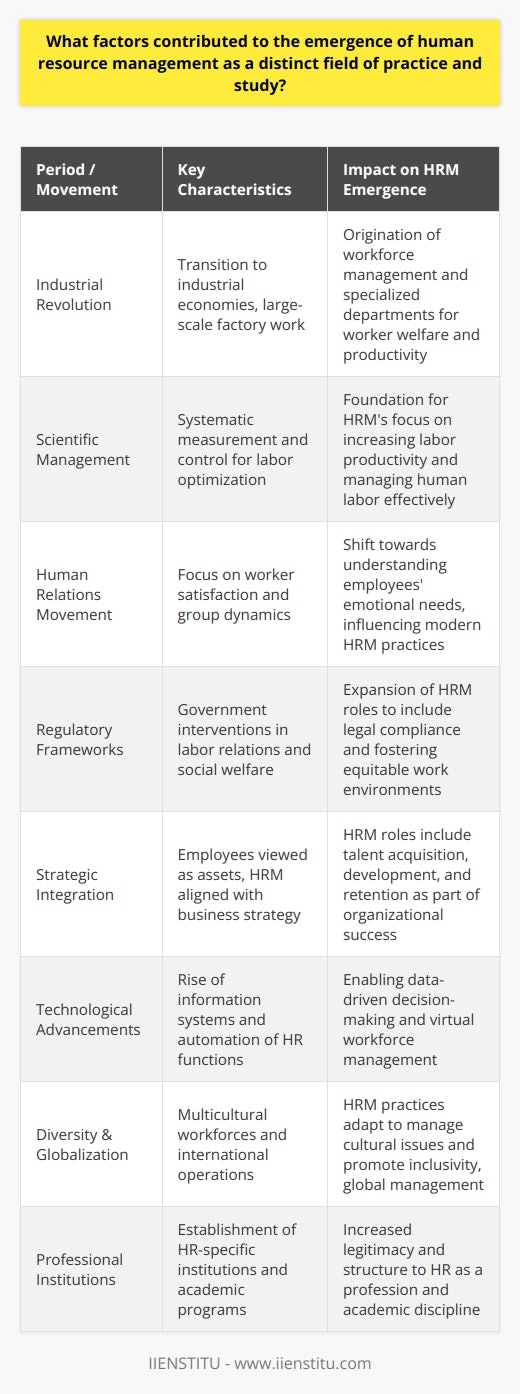 The origins and establishment of human resource management (HRM) as a distinct field of practice and study can be traced through various socio-economic changes and intellectual developments throughout history. The evolution of HRM is a story of adaptation and sophistication in managing the workforce in the face of shifting organizational contexts and demands.**Industrial Revolution and Workforce Management**The Industrial Revolution heralded a transition from agrarian economies to industrial production, which drastically altered work dynamics. Large-scale factory work required the coordination of many laborers, leading to the earliest forms of workforce management. This period saw the creation of specialized departments to oversee the welfare and productivity of workers, laying the groundwork for modern HRM.**Rise of Organizational Theory and Scientific Management**During the early 20th century, pioneers like Frederick Winslow Taylor introduced principles of scientific management, which emphasized the optimization of labor productivity through systematic measurement and control. While his approach was primarily quantitative, it underscored the importance of managing human labor more effectively.**Human Relations Movement**The human relations movement, spearheaded by Elton Mayo and others in the 1920s and 1930s, brought a new focus to worker satisfaction and group dynamics. Their research found that considering employees' emotional needs could lead to enhanced productivity. This was a significant shift toward understanding the human element within organizations and paved the way for modern HRM.**Regulatory Frameworks and Social Responsibility**The interwar and post-World War II era came with increased government interventions in labor relations and social welfare, leading to a complex landscape of employee rights and organizational obligations. Laws related to fair labor standards, discrimination, health and safety, and benefits required companies to have expertise in managing legal compliance and fostering equitable work environments.**Strategic Integration**During the latter half of the 20th century, the view of employees as assets rather than costs became prominent. This led to HRM practices being integrated into overall business strategies, focusing not just on administration but also on talent acquisition, development, and retention as key elements for organizational success.**Technological Advancements**With advancements in technology, particularly the rise of information systems, HRM had to adapt and evolve once again. This allowed for the automation of many traditional HR functions and provided new avenues for data-driven decision-making and virtual workforce management.**Diversity and Globalization**In recent decades, globalization has caused organizations to operate in a multifaceted international context. This has brought diversity and multiculturalism to the forefront, requiring HR professionals to navigate complex cultural issues and create inclusive workplaces. HRM now encompasses a broad understanding of cultural intelligence and global management practices.**Professional Institutions and Academic Recognition**Lastly, the establishment of institutions dedicated to the HR profession, such as IIENSTITU, and the advent of HR-specific academic programs have underscored HRM’s status as a distinct field. Reputable certifications and courses have added legitimacy and structure to the HR profession, cultivating a body of knowledge and standards of practice.In light of these factors, HRM emerged as a response to the increasing recognition that human capital is a critical driver of organizational success. It continues to evolve as an academic discipline and professional practice, adapting to the complexities of the modern business landscape and striving to meet the changing needs of both the workforce and the organizations they serve.