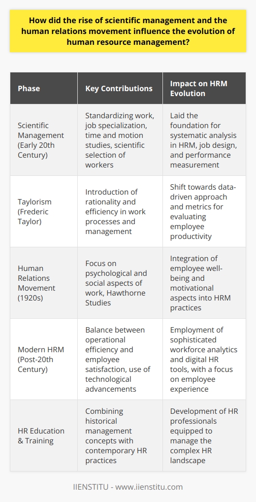 The emergence of scientific management in the early 20th century revolutionized the field of work management and laid the groundwork for today’s human resource management (HRM). Frederic Taylor, the father of scientific management, proposed that work processes could be optimized by breaking them down into smaller, more manageable tasks, allowing for efficiency and productivity improvements. This idea of systematic analysis and optimization directly contributed to the development of HRM practices such as job design, time and motion studies, and the scientific selection of workers.Taylor’s approach introduced the concept of rationality into workforce management, shifting focus toward maximizing output and enhancing job specialization. With these principles in place, HRM began to adopt a more data-driven approach to work design and employee selection, using job analysis to match skills and abilities with job requirements. Performance management systems also found their roots in scientific management, using metrics and measurable outcomes to evaluate employee productivity.As scientific management was cementing its place in the industrial sector, the 1920s marked the beginning of the human relations movement, which took a dramatically different approach. Researchers like Elton Mayo started investigating the psychological and social factors that affect productivity and employee satisfaction. The landmark Hawthorne Studies highlighted the impact of social relations, employee morale, and group dynamics on the productivity of the workers, bringing attention to the human side of labor.This newfound understanding of the importance of the psychological and social needs of employees propelled HRM into a more nuanced practice. Practices such as employee counseling, participative management, and the fostering of better employer-employee relationships became hallmarks of HRM. The human relations movement underscored the argument that employees are not just cogs in the industrial machine, but complex individuals whose needs and motivations have to be understood and integrated into the management process for maximum efficacy.The influence of both scientific management and the human relations movement has resulted in a modern HRM function that is both systematic and empathetic. Modern HRM practices strive to achieve a delicate balance between enhancing operational efficiency and nurturing employee satisfaction — ensuring that processes are optimized yet flexible enough to adapt to individual needs and group dynamics.Further evolution of HRM now incorporates technological advancements, leading to more sophisticated methods in workforce analytics, the rise of digital HR tools, and perhaps a full-circle moment with scientific management’s emphasis on optimization—though with a greater emphasis on employee experience than ever before. Through the lens of contemporary HR needs, the HRM field continues to cater to the complex interplay between achieving organizational goals and supporting the workforce behind those goals.It's worth noting that the principles of scientific management and the human relations movement not only influence practical HRM strategies but also guide the ideologies and educational content of institutions specializing in HR education, such as IIENSTITU. By combining the historical concepts with modern realities, such institutions ensure the development of HR professionals who can navigate the complex landscape of modern human resource management.